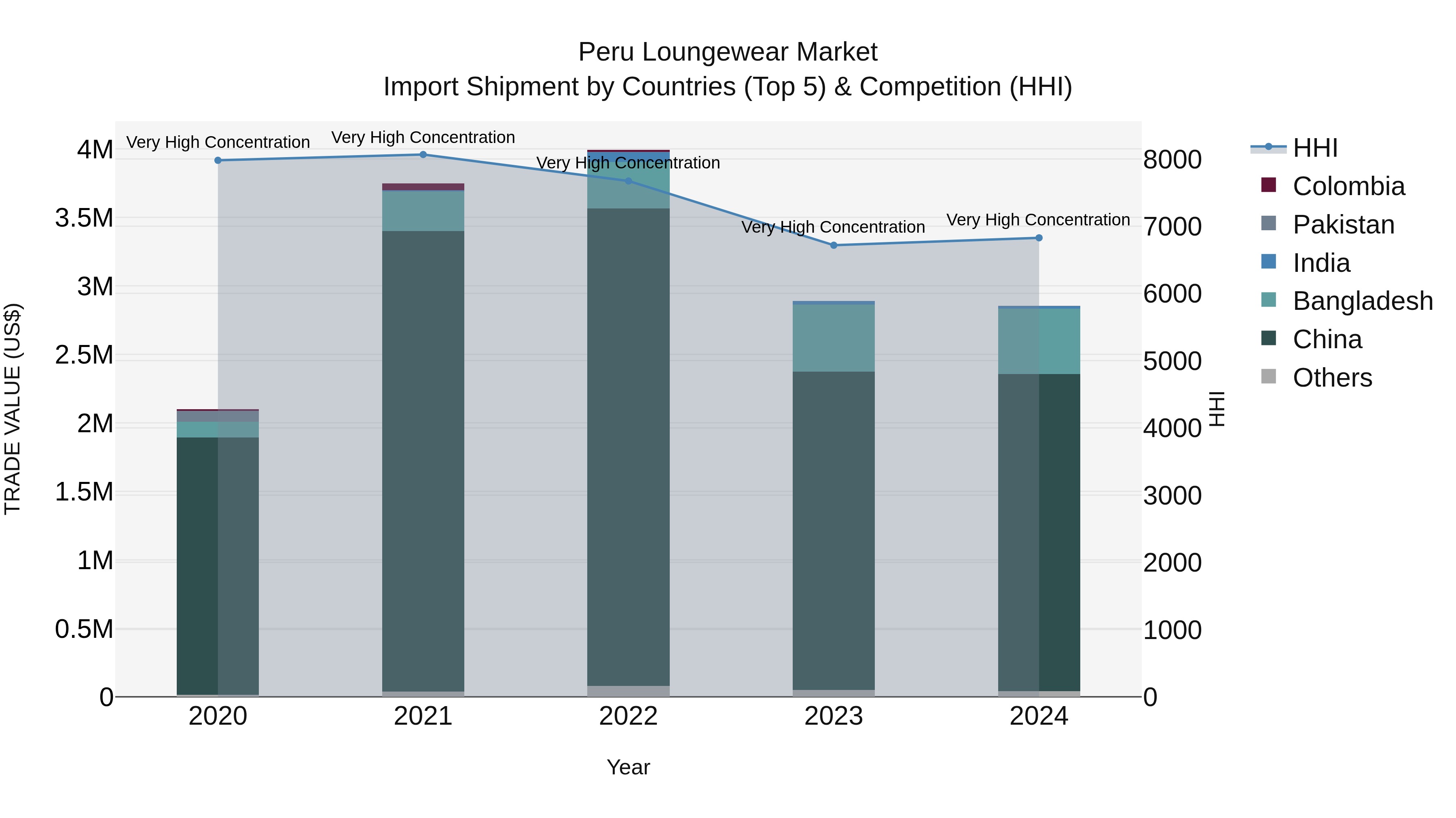 Peru Loungewear Market Top 5 Importing Countries and Market Competition (HHI) Analysis