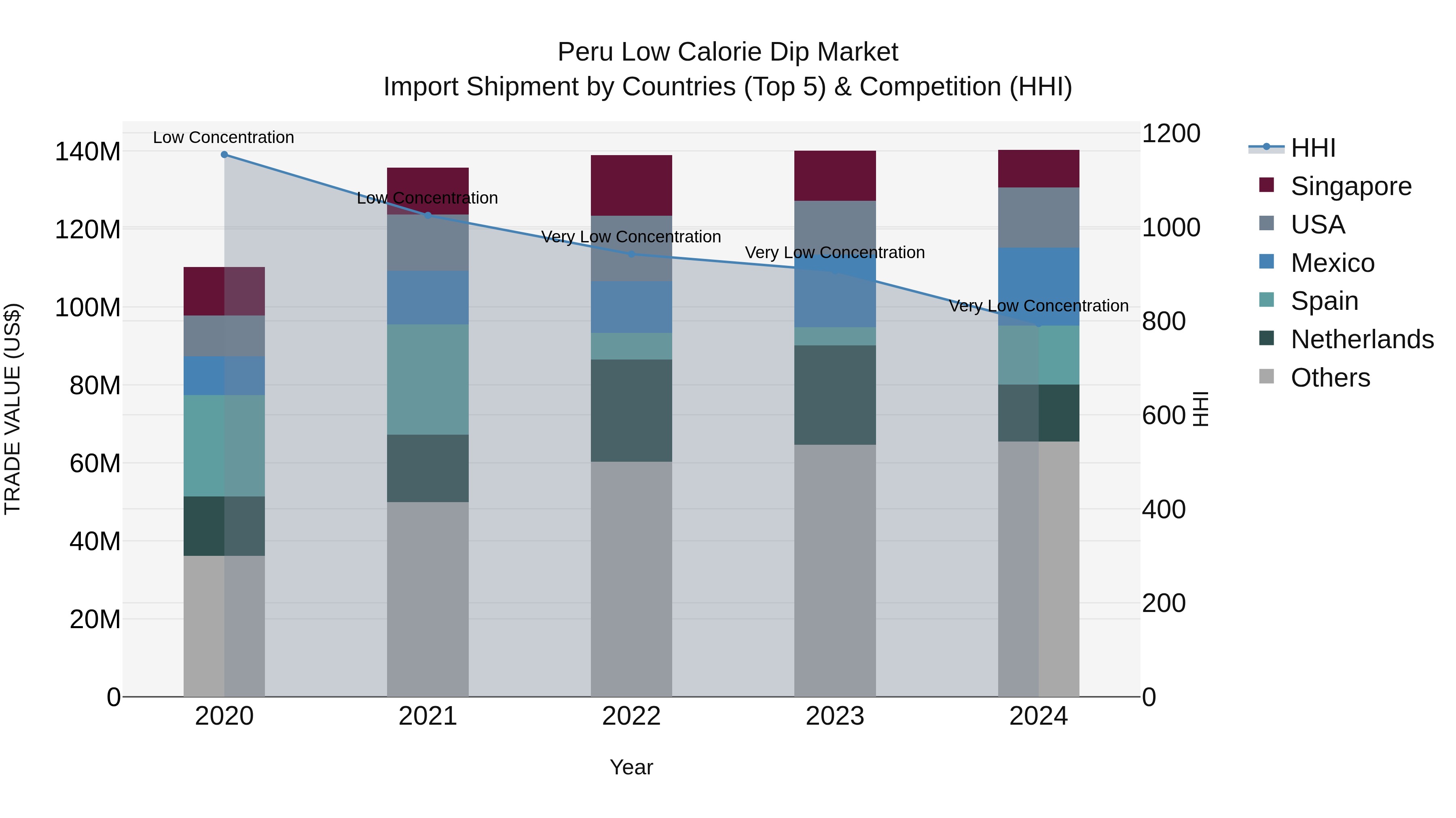 Peru Low Calorie Dip Market Top 5 Importing Countries and Market Competition (HHI) Analysis