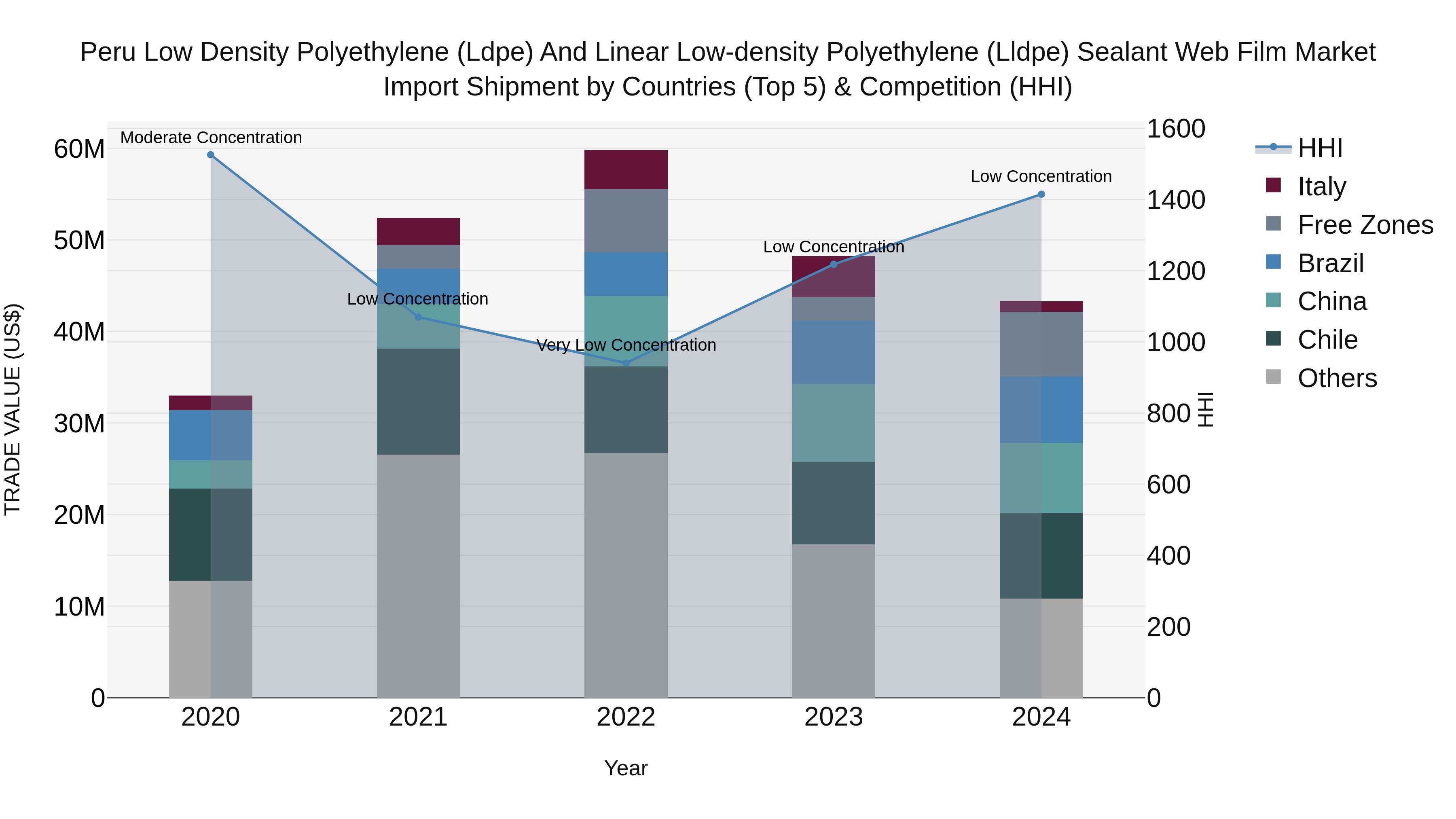Peru Low Density Polyethylene Ldpe And Linear Low Density Polyethylene Lldpe Sealant Web Film Market Top 5 Importing Countries and Market Competition (HHI) Analysis