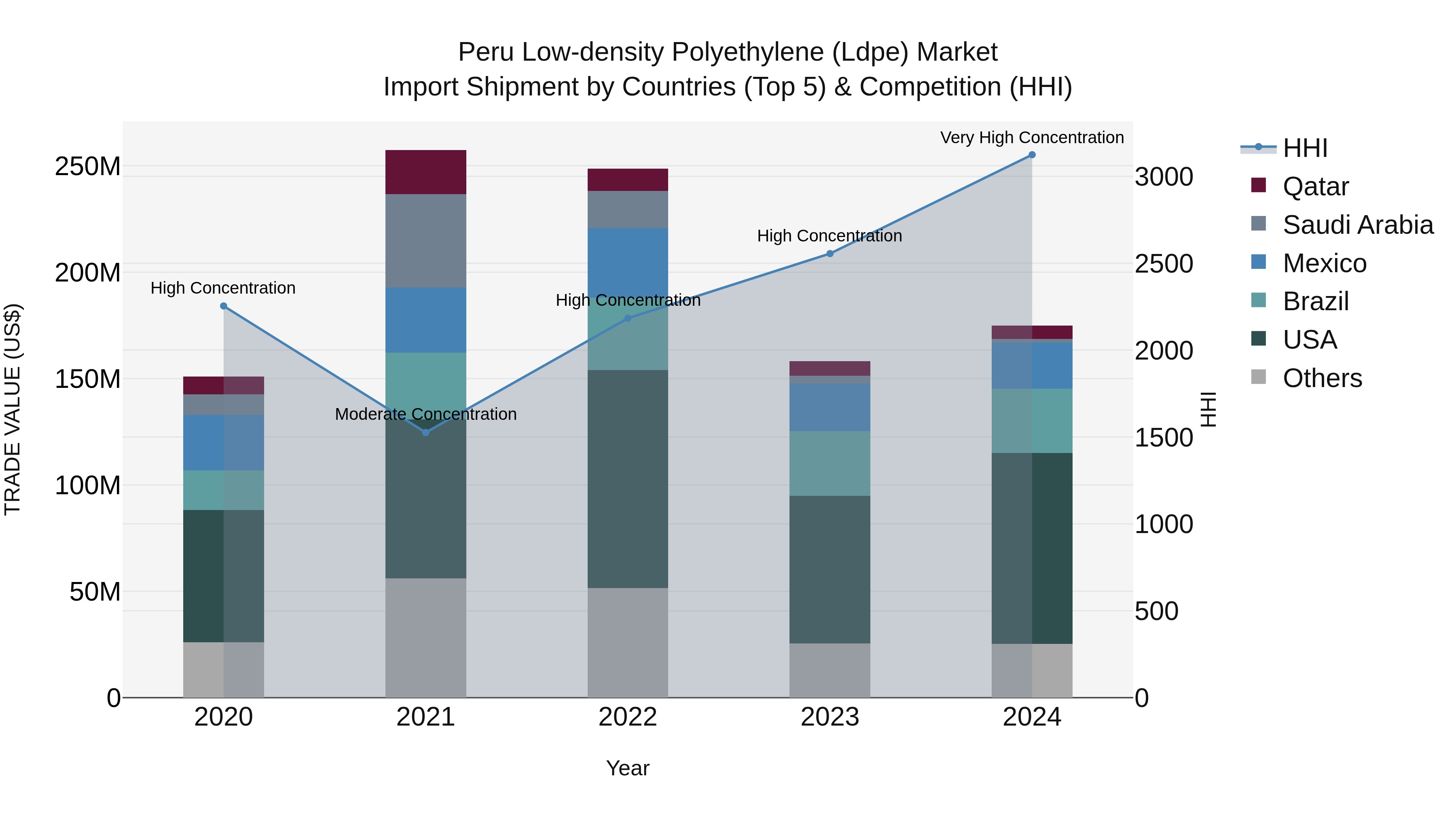 Peru Low Density Polyethylene Ldpe Market Top 5 Importing Countries and Market Competition (HHI) Analysis