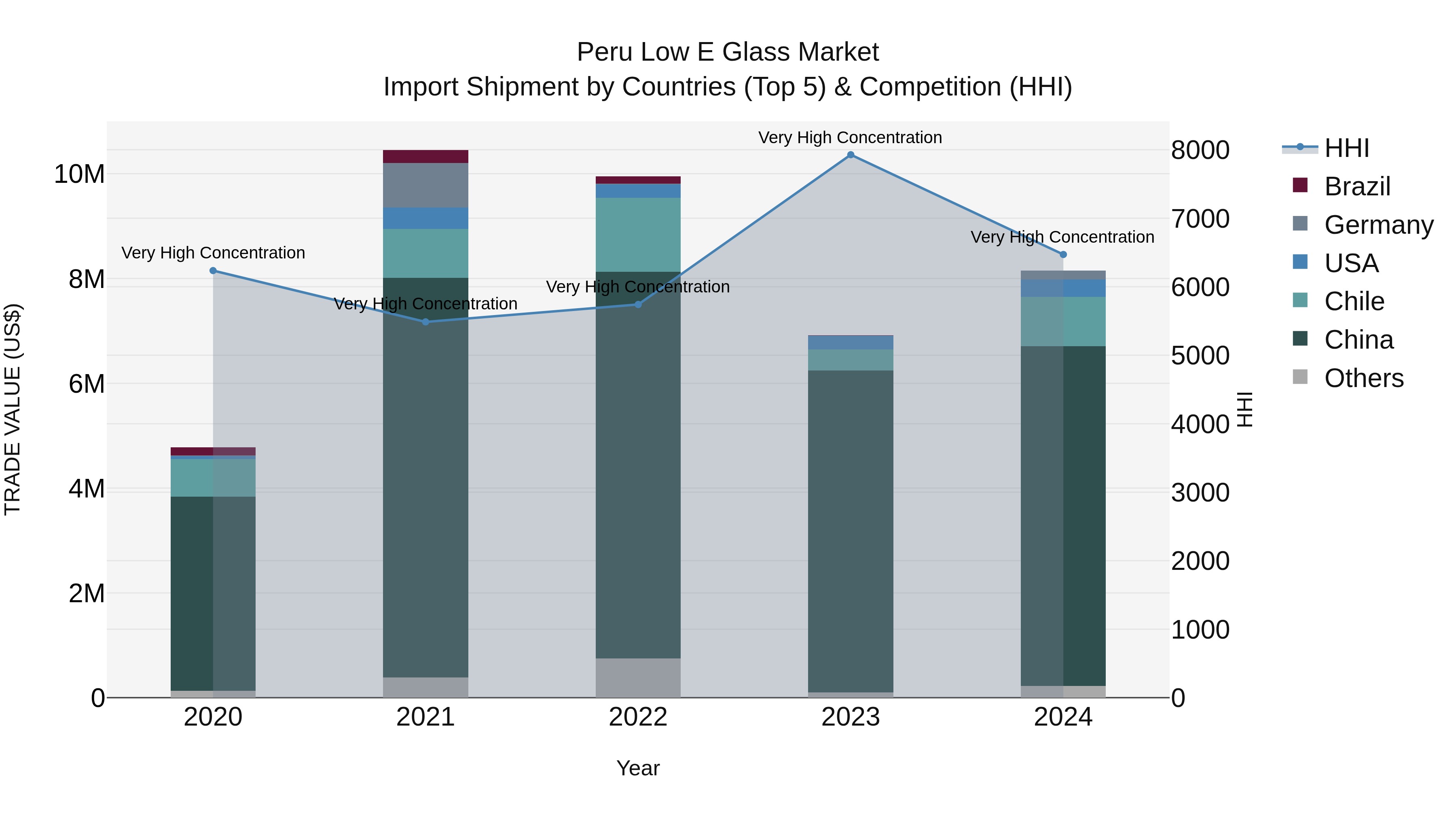 Peru Low E Glass Market Top 5 Importing Countries and Market Competition (HHI) Analysis