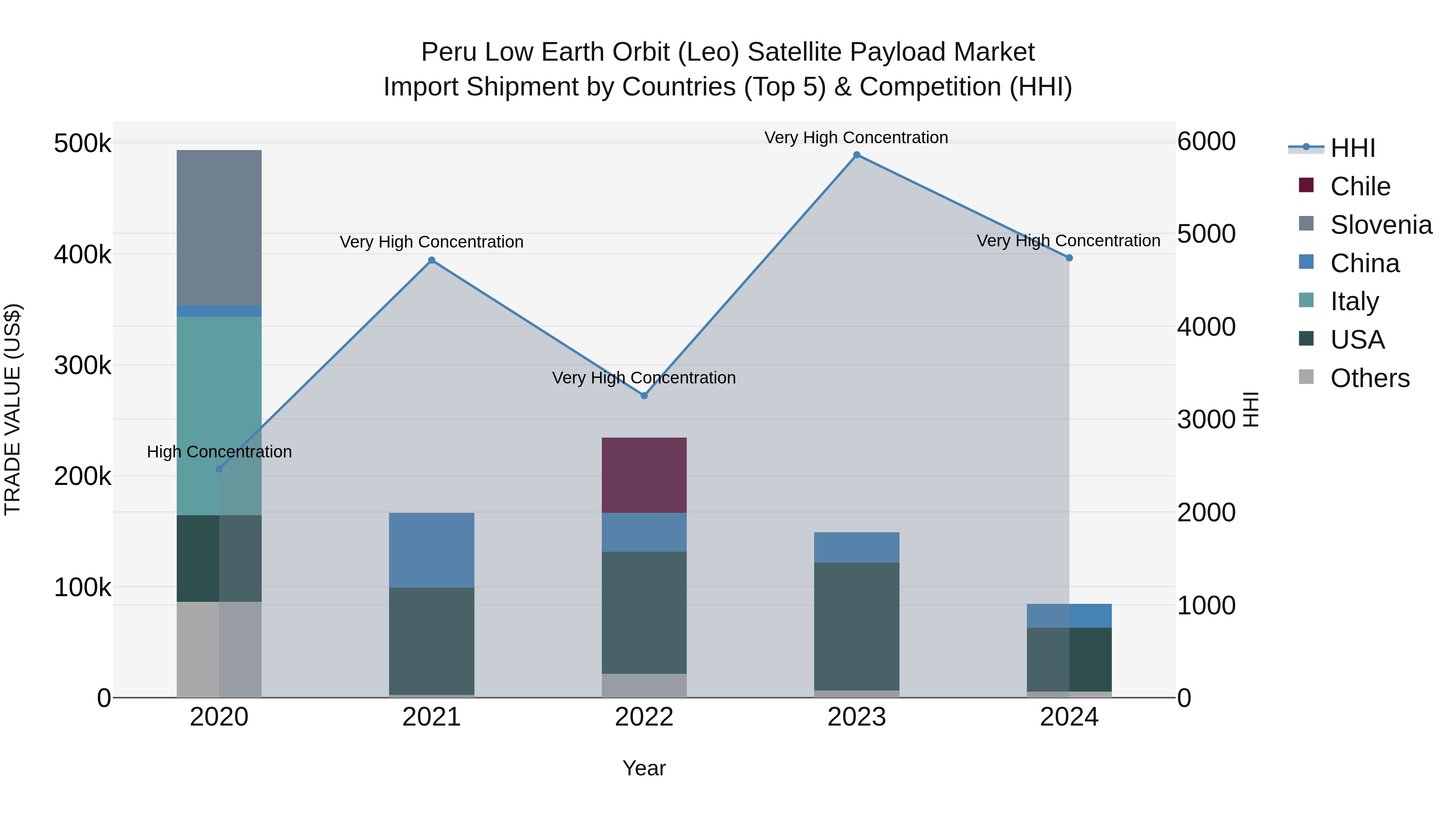 Peru Low Earth Orbit Leo Satellite Payload Market Top 5 Importing Countries and Market Competition (HHI) Analysis