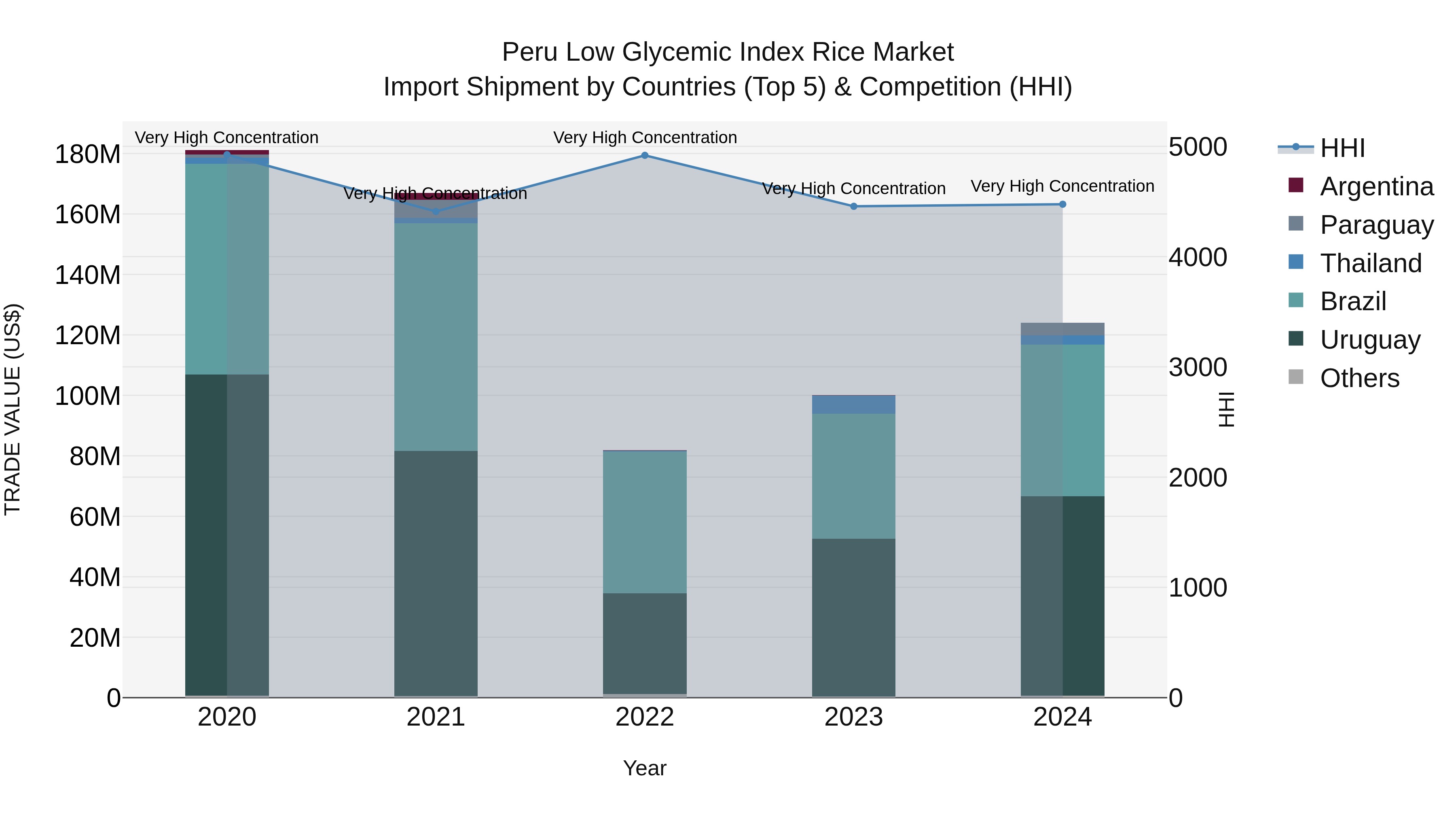Peru Low Glycemic Index Rice Market Top 5 Importing Countries and Market Competition (HHI) Analysis