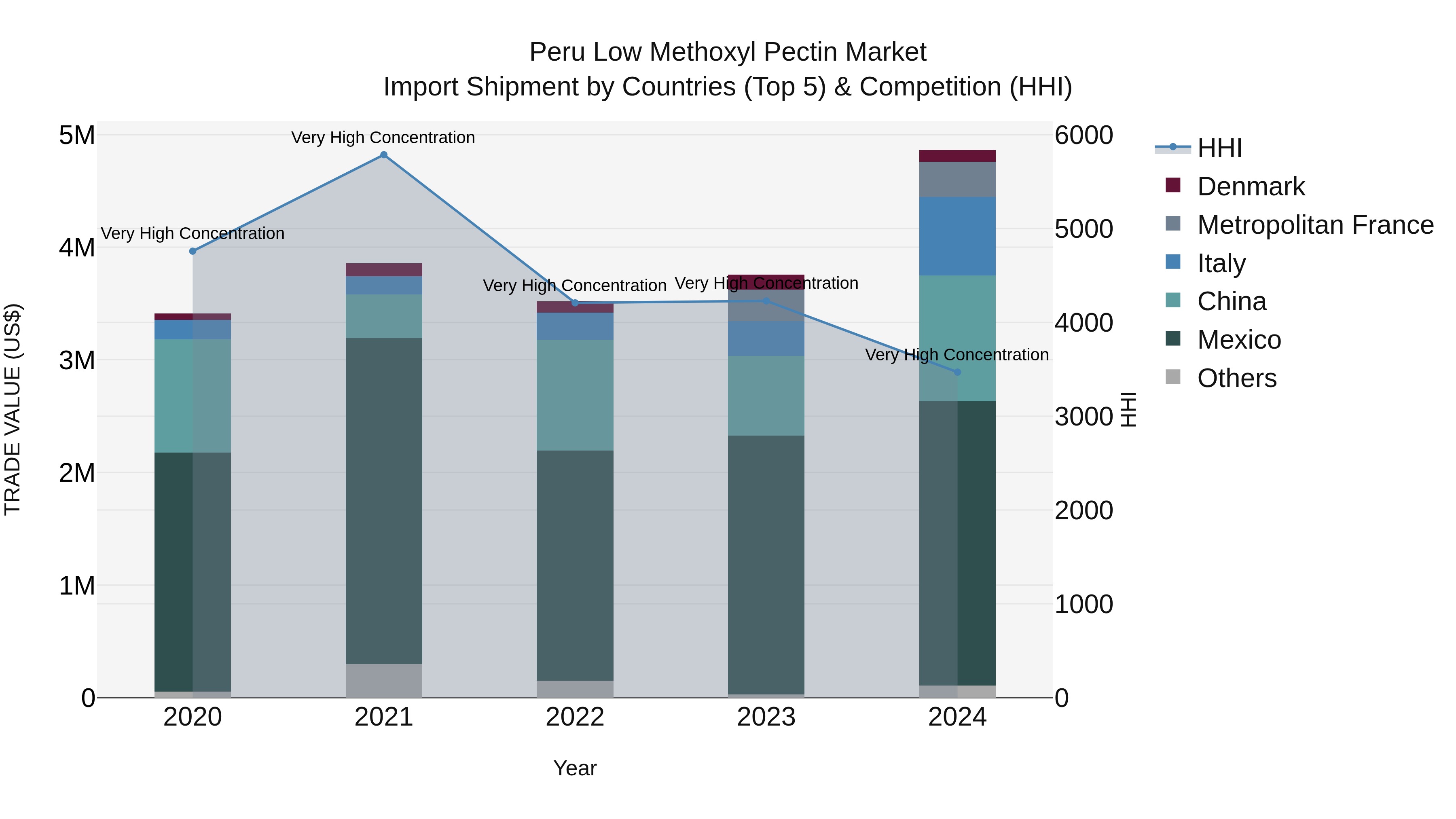 Peru Low Methoxyl Pectin Market Top 5 Importing Countries and Market Competition (HHI) Analysis