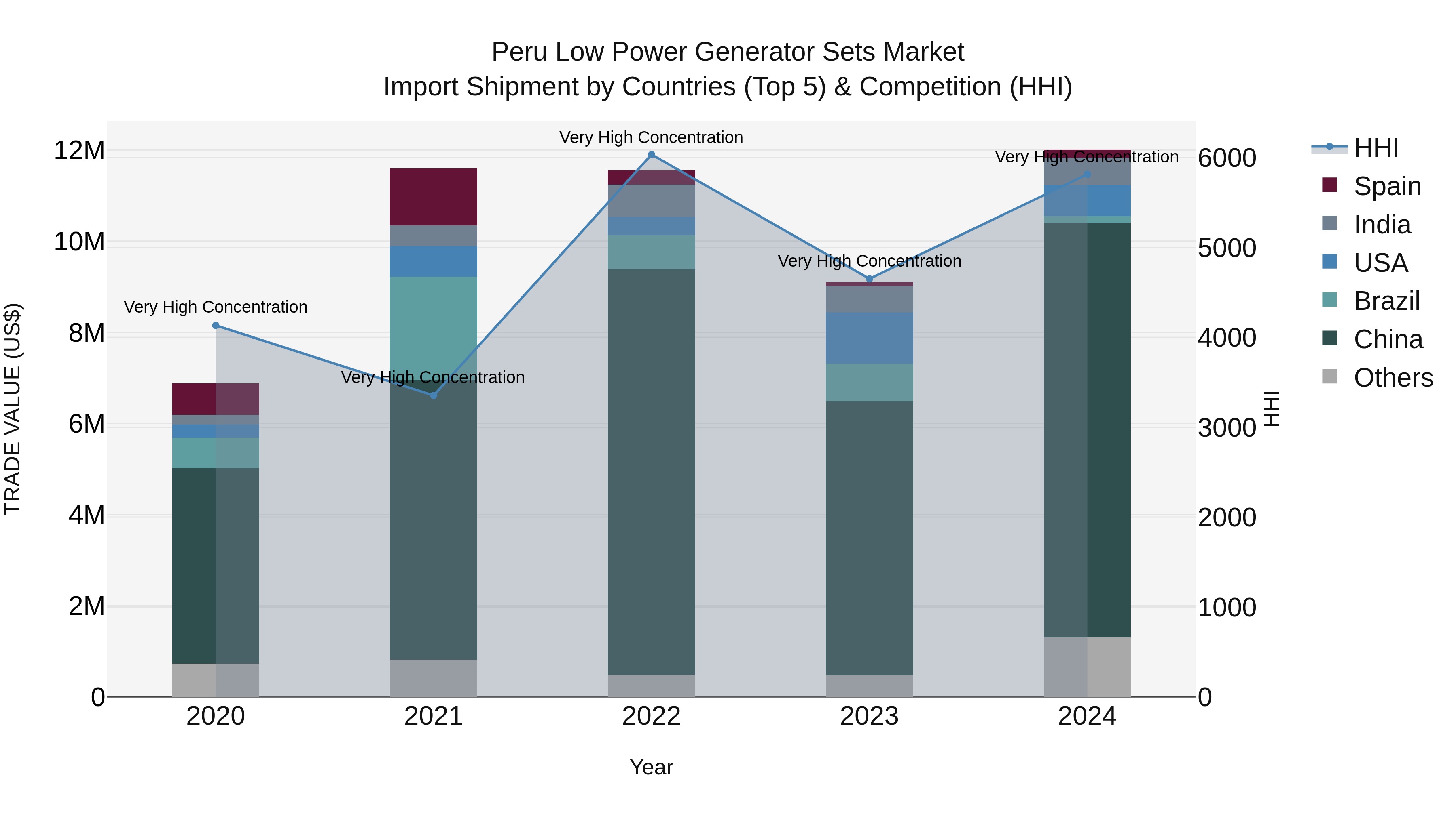 Peru Low Power Generator Sets Market Top 5 Importing Countries and Market Competition (HHI) Analysis