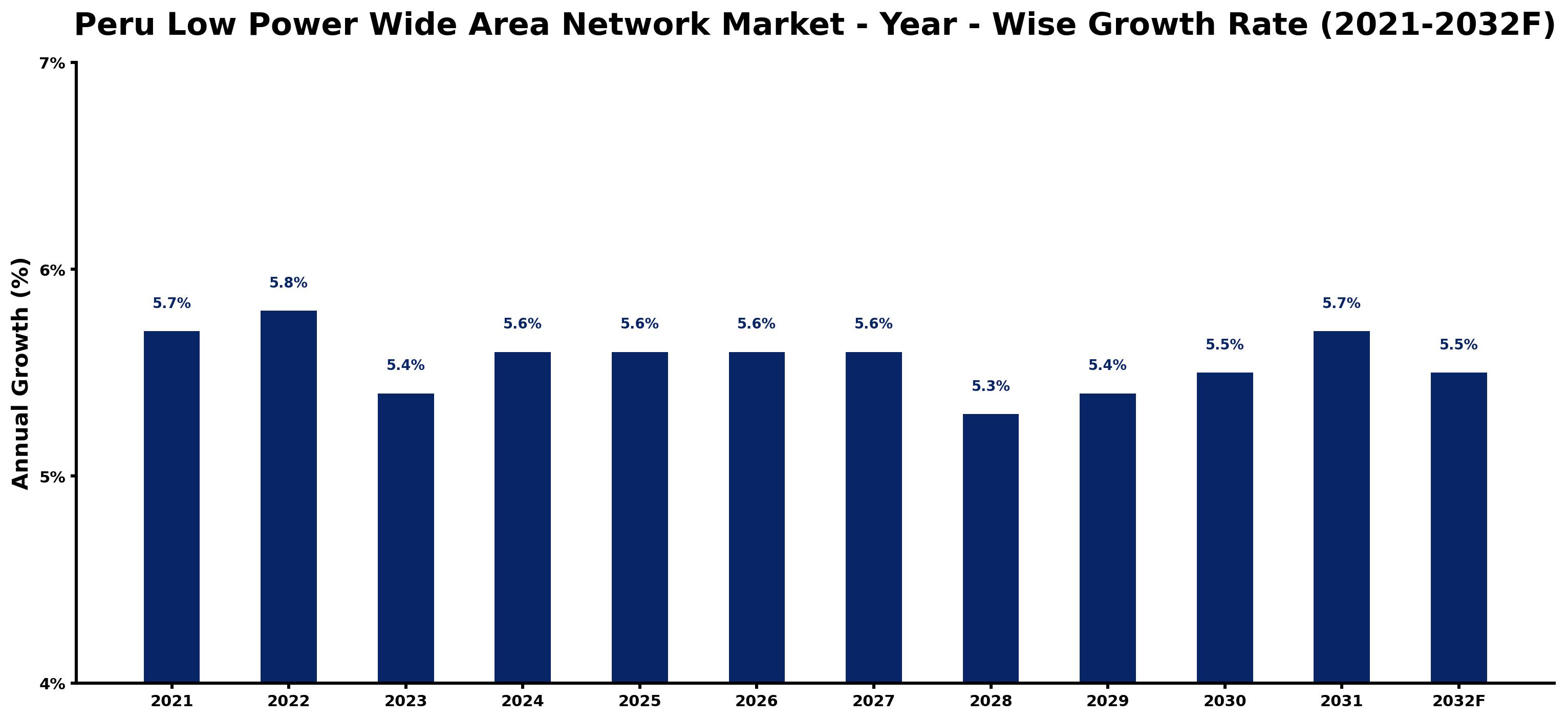 Peru Low Power Wide Area Network Market Year-wise Growth Rate and Key Drivers