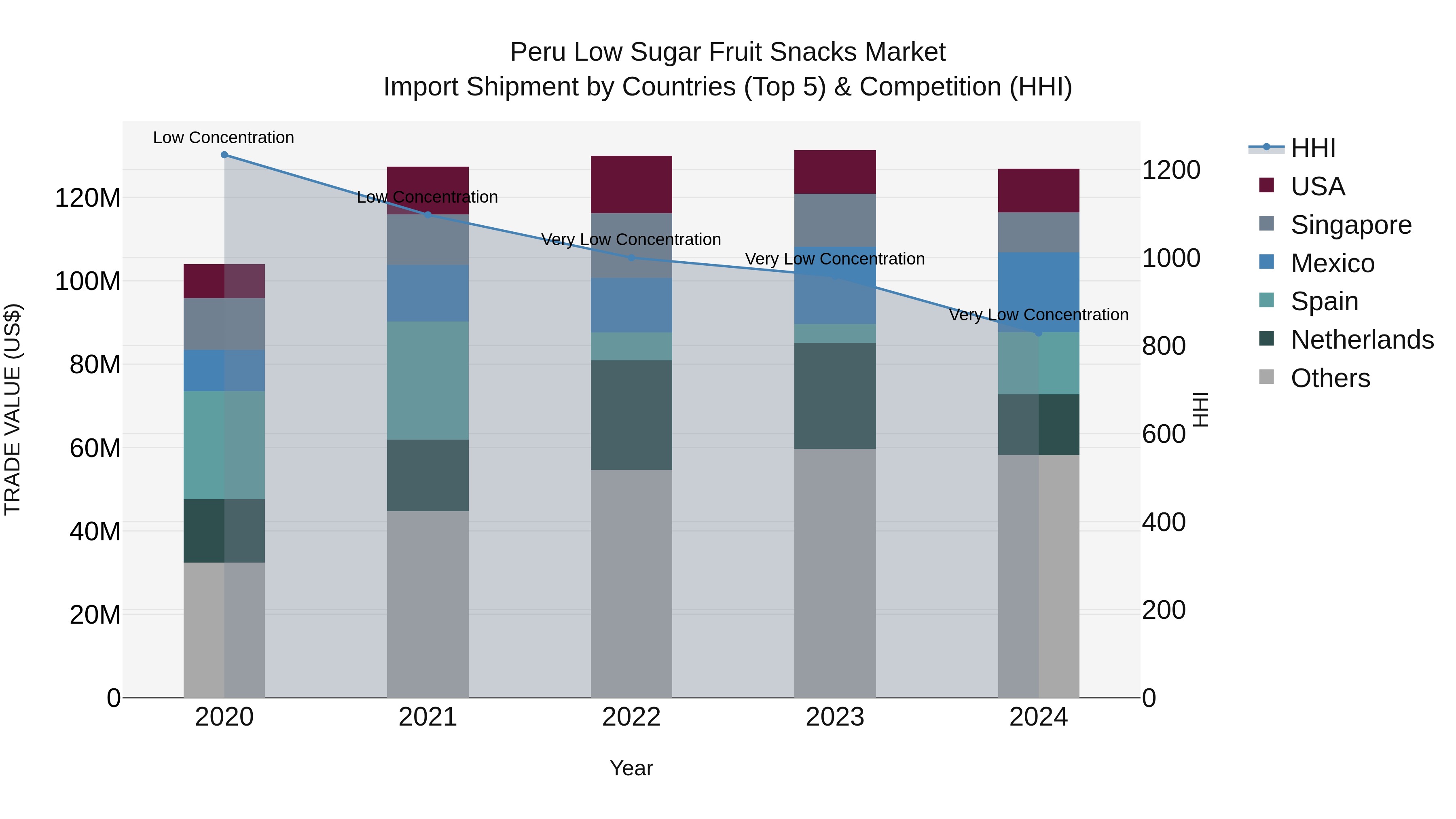 Peru Low Sugar Fruit Snacks Market Top 5 Importing Countries and Market Competition (HHI) Analysis