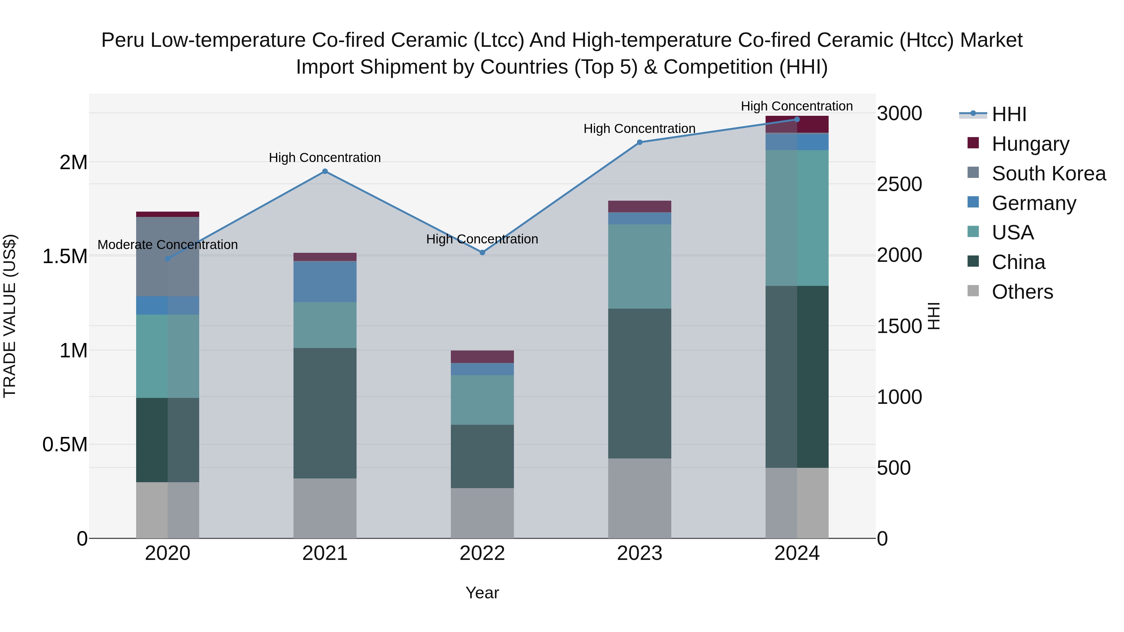 Peru Low Temperature Co Fired Ceramic Ltcc And High Temperature Co Fired Ceramic Htcc Market Top 5 Importing Countries and Market Competition (HHI) Analysis