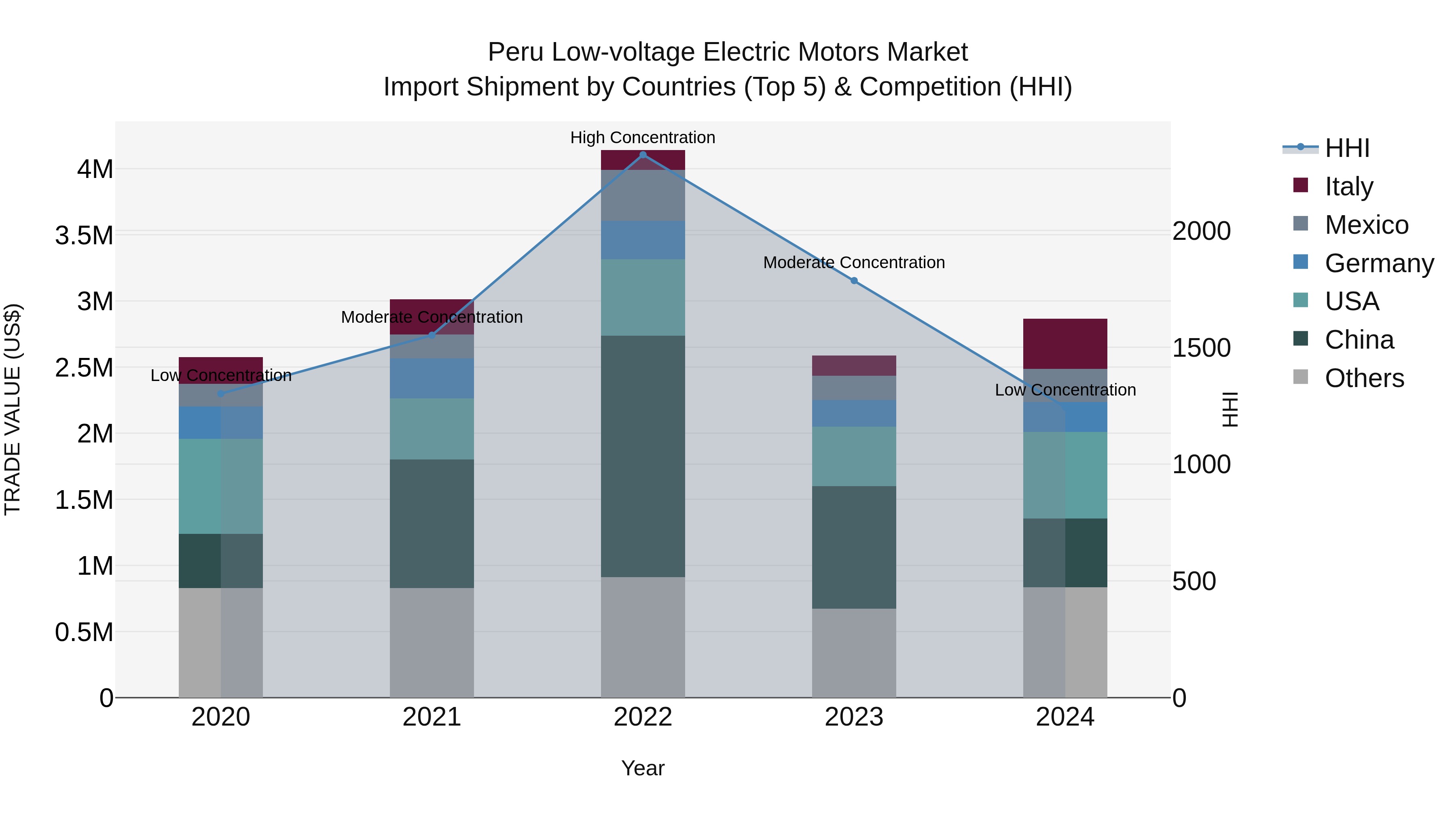 Peru Low Voltage Electric Motors Market Top 5 Importing Countries and Market Competition (HHI) Analysis