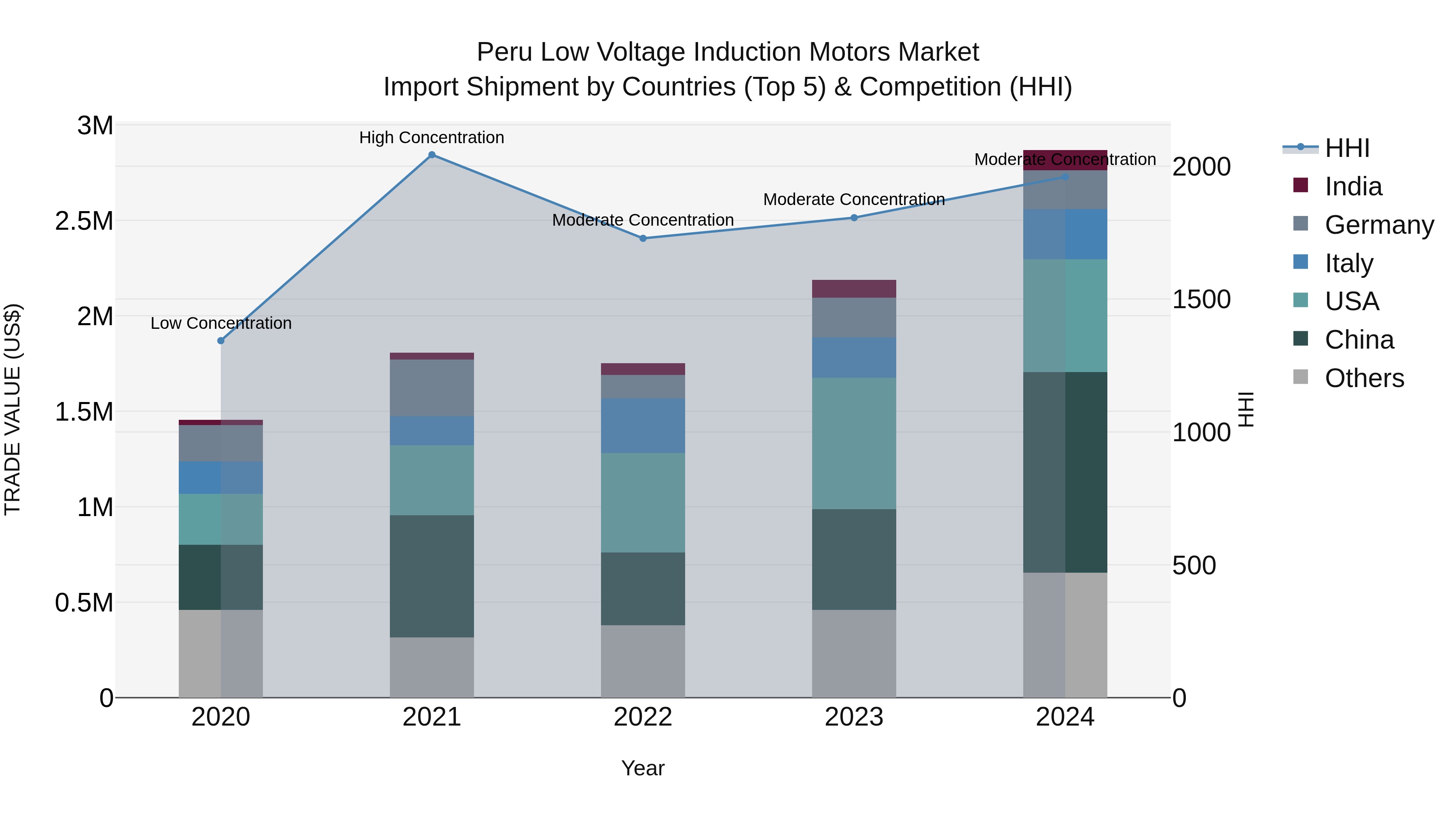 Peru Low Voltage Induction Motors Market Top 5 Importing Countries and Market Competition (HHI) Analysis
