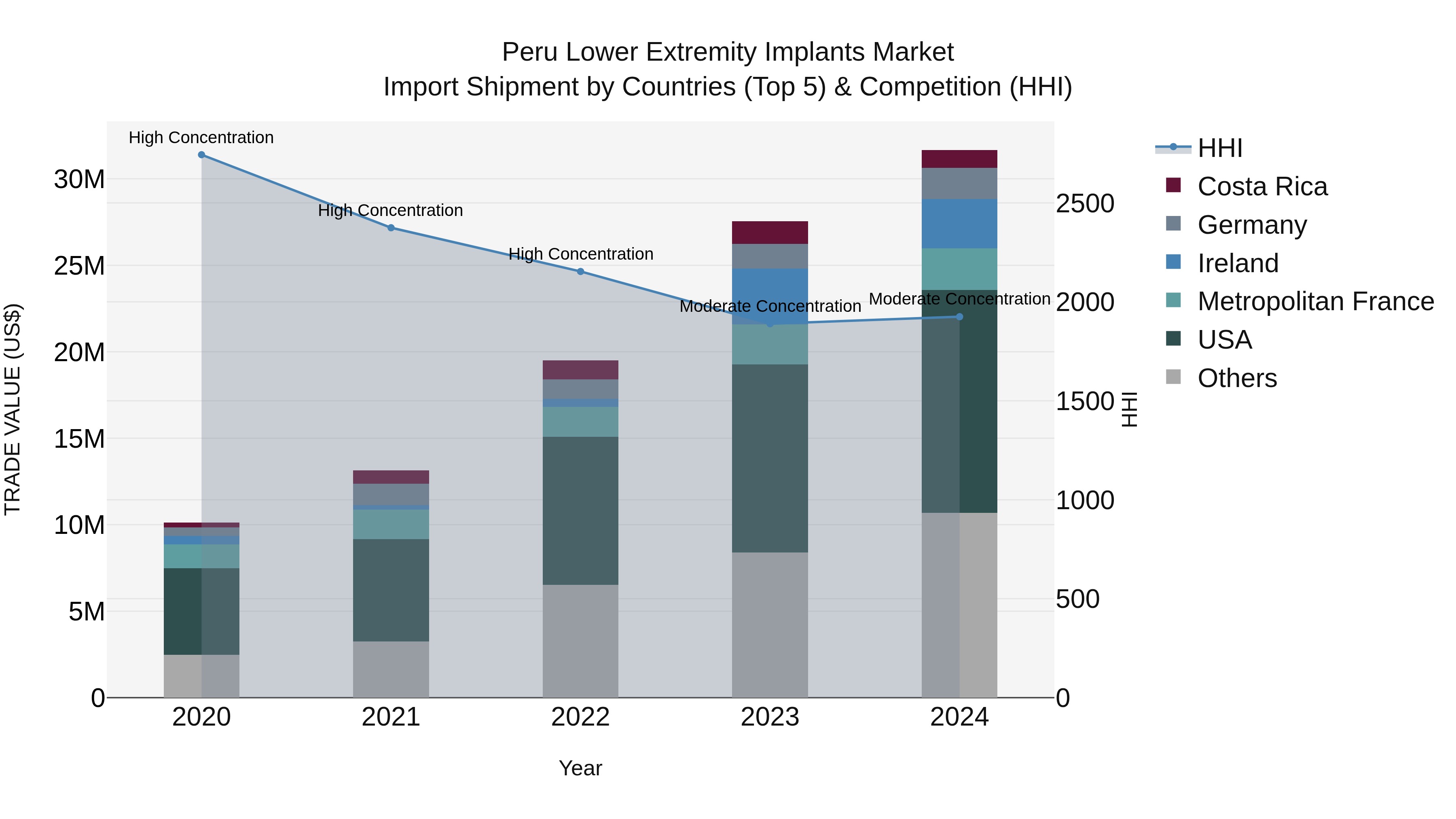 Peru Lower Extremity Implants Market Top 5 Importing Countries and Market Competition (HHI) Analysis