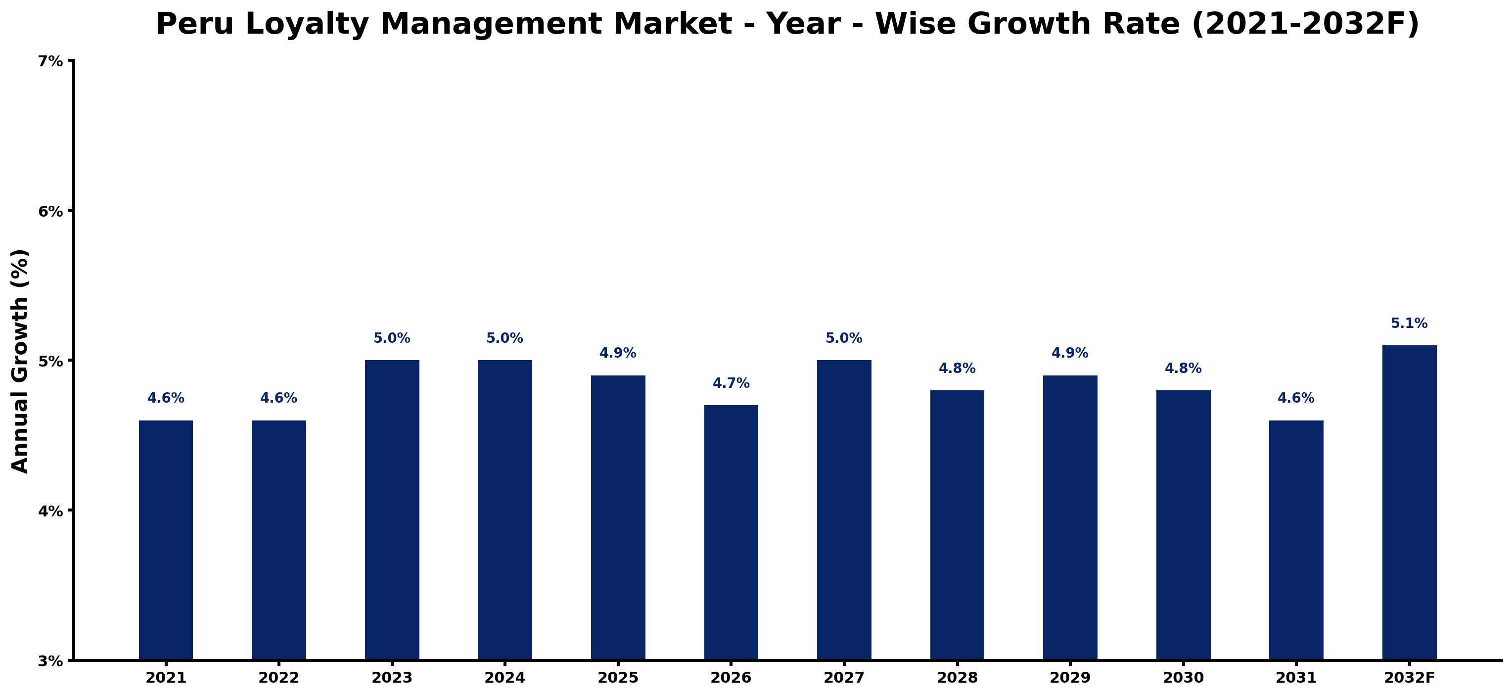 Peru Loyalty Management Market Year-wise Growth Rate and Key Drivers