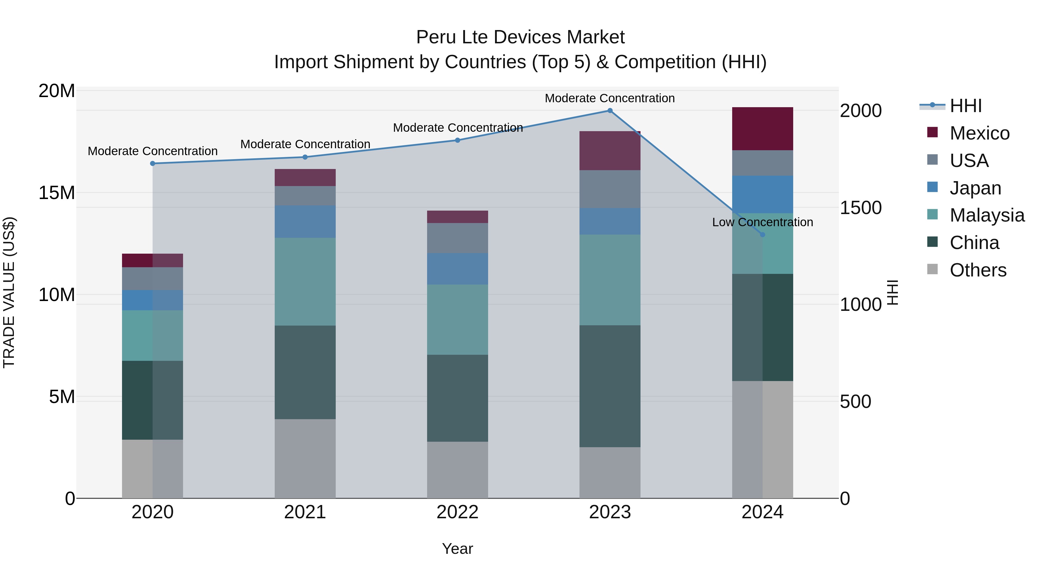 Peru Lte Devices Market Top 5 Importing Countries and Market Competition (HHI) Analysis