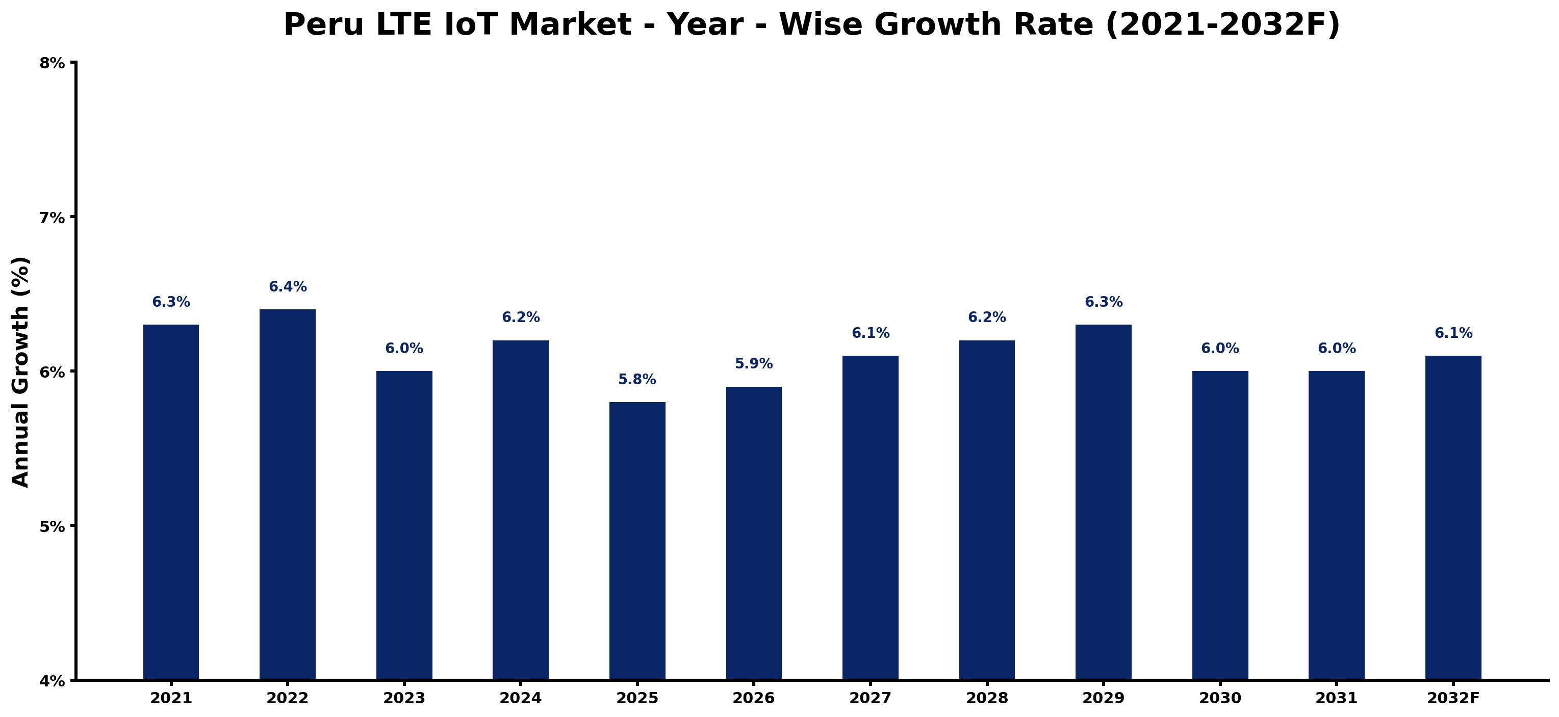 Peru LTE IoT Market Year-wise Growth Rate and Key Drivers