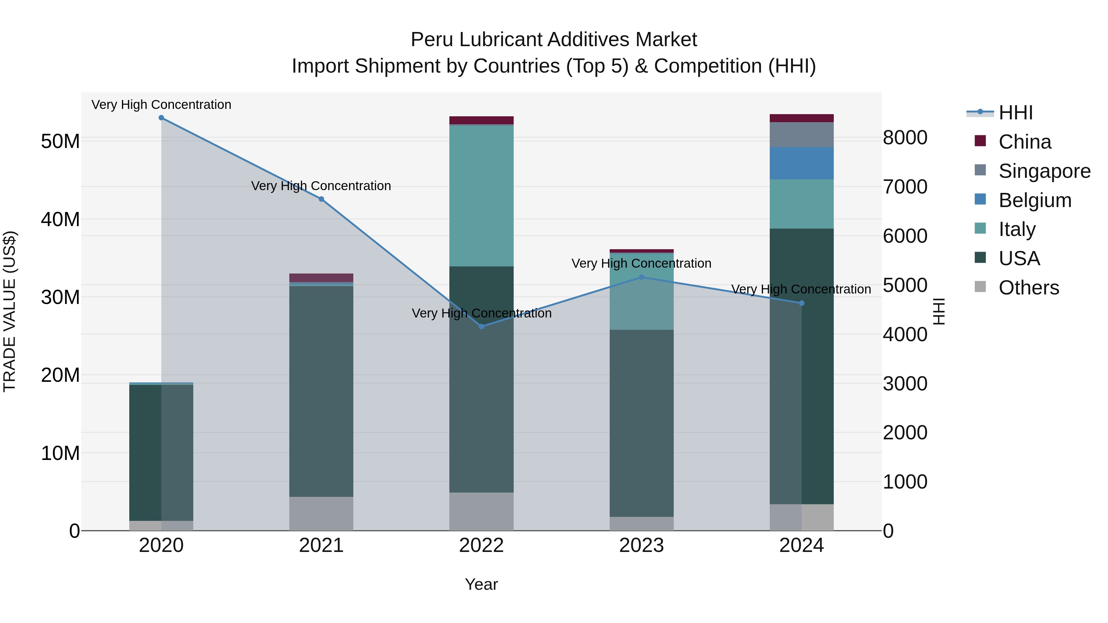 Peru Lubricant Additives Market Top 5 Importing Countries and Market Competition (HHI) Analysis