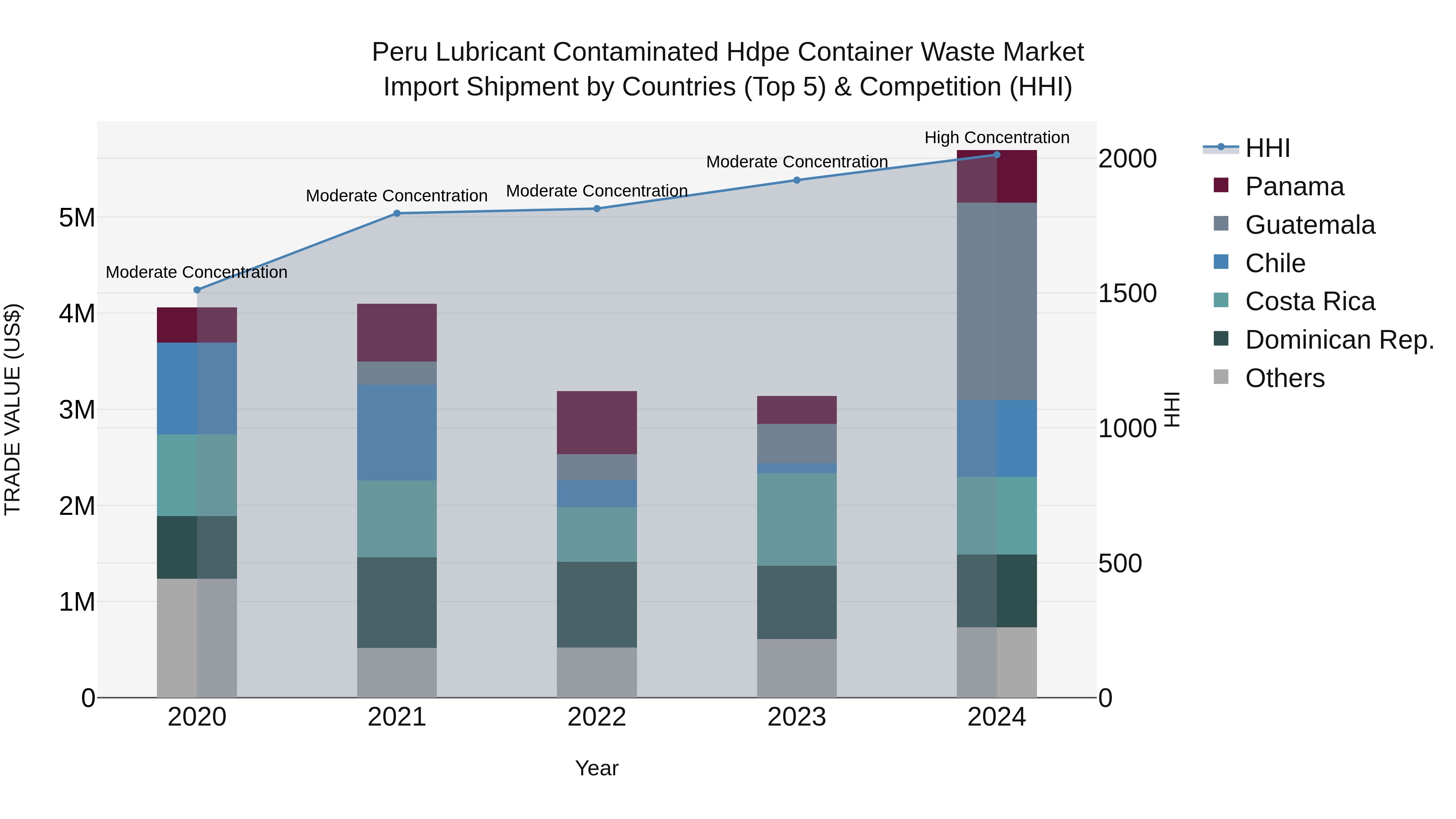 Peru Lubricant Contaminated Hdpe Container Waste Market Top 5 Importing Countries and Market Competition (HHI) Analysis
