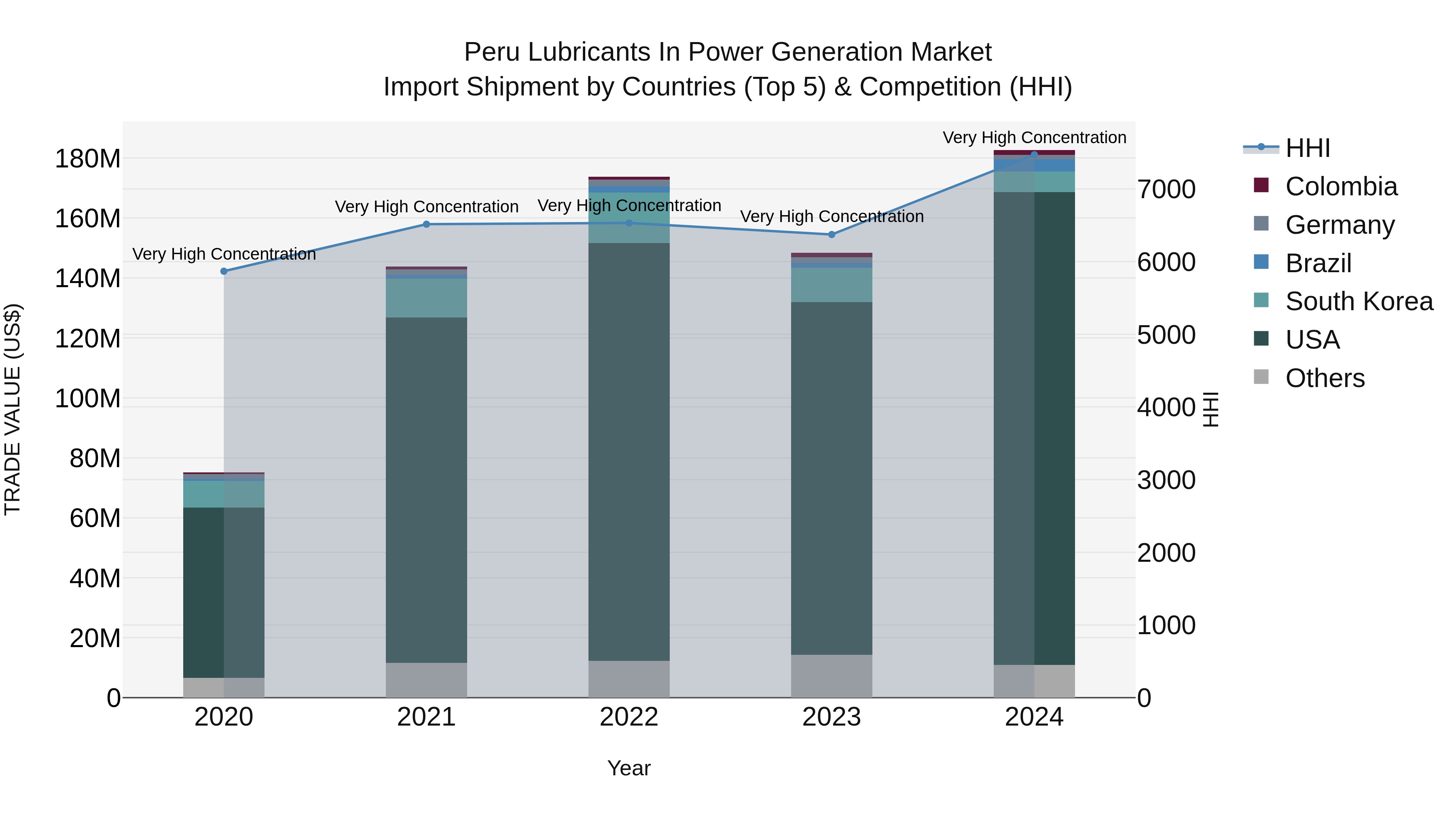 Peru Lubricants In Power Generation Market Top 5 Importing Countries and Market Competition (HHI) Analysis
