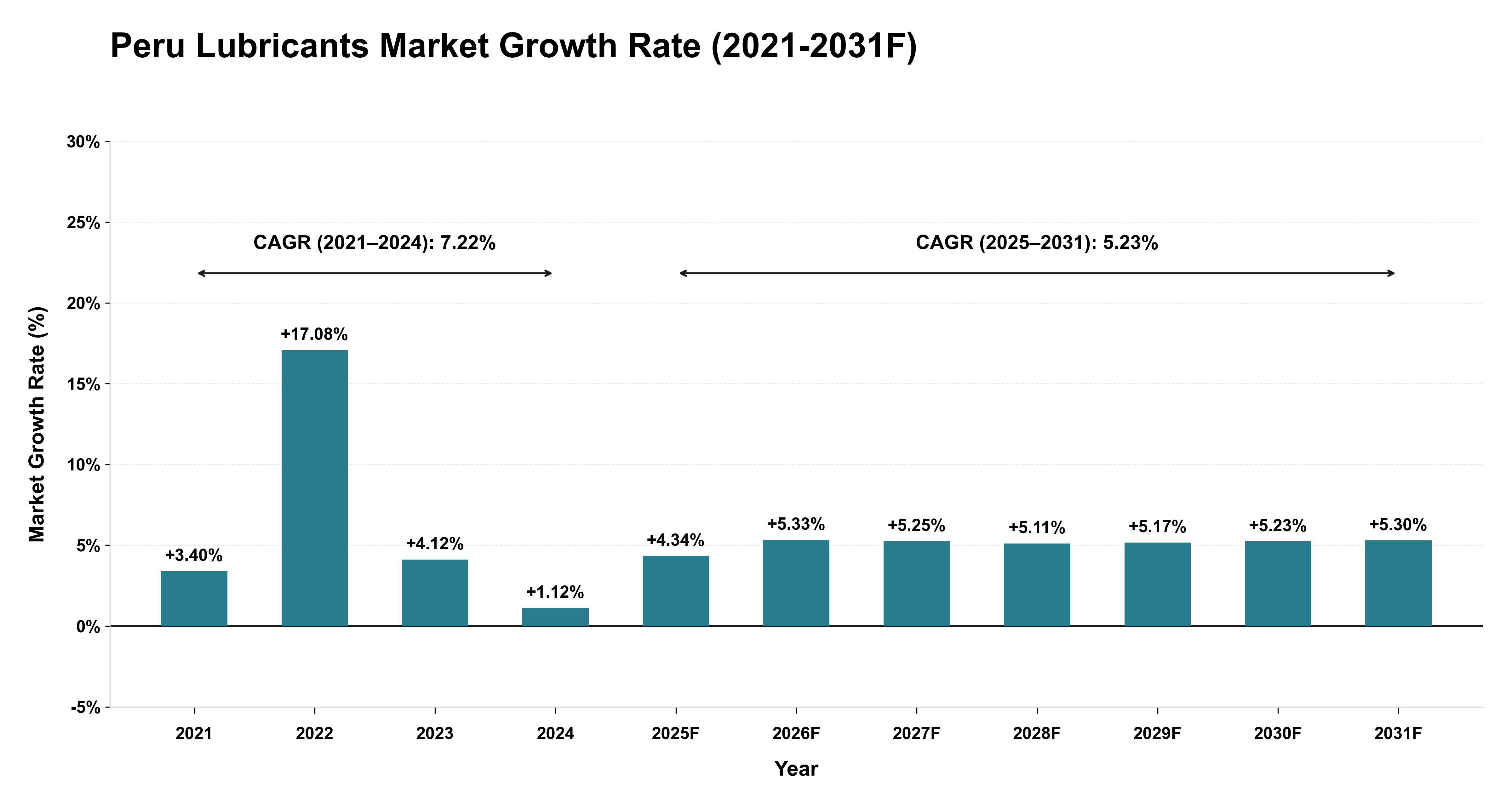 Peru Lubricants Market Year-wise Growth Rate (2021-2031F)