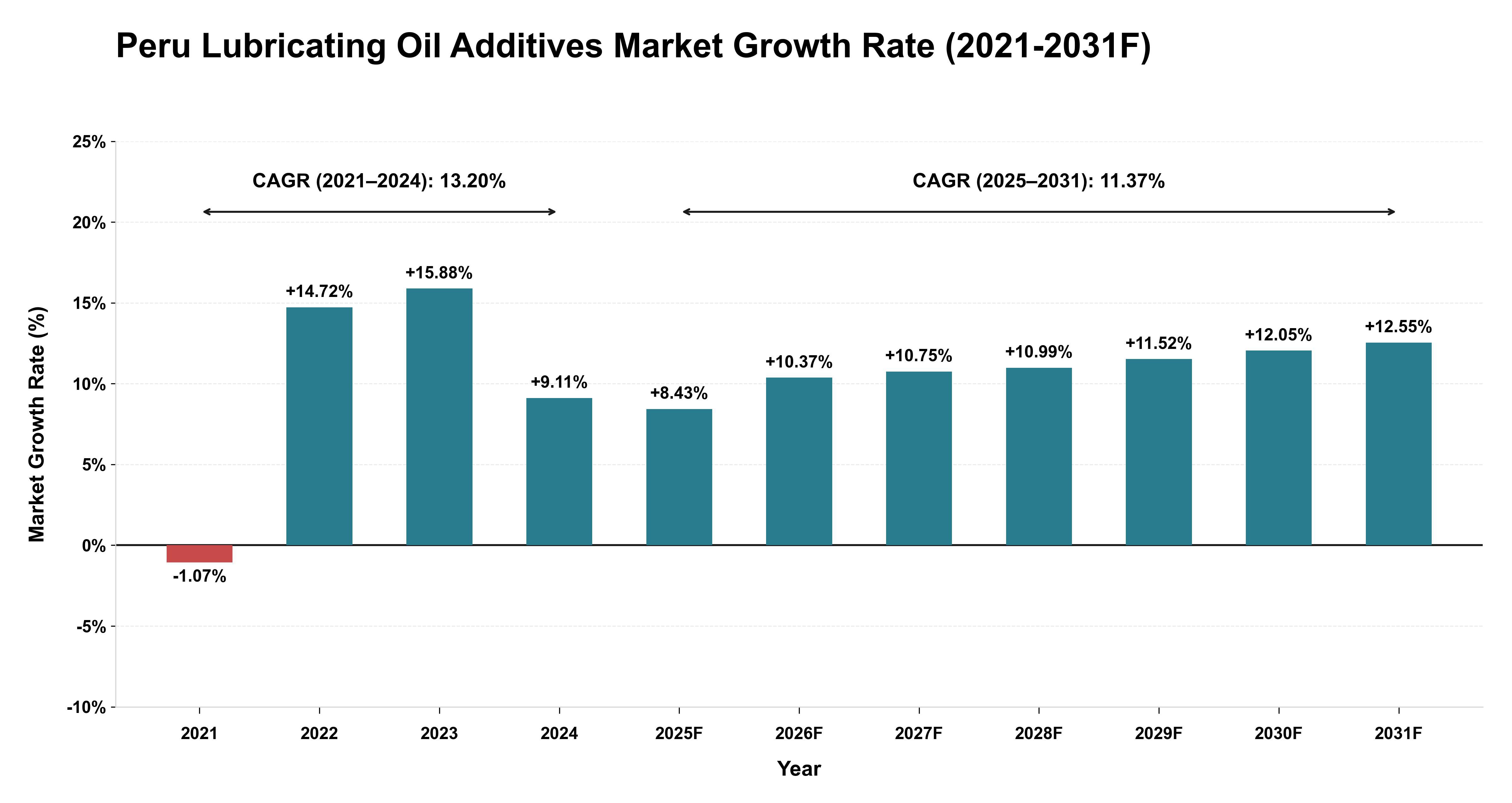 Peru Lubricating Oil Additives Market Year-wise Growth Rate (2021-2031F)