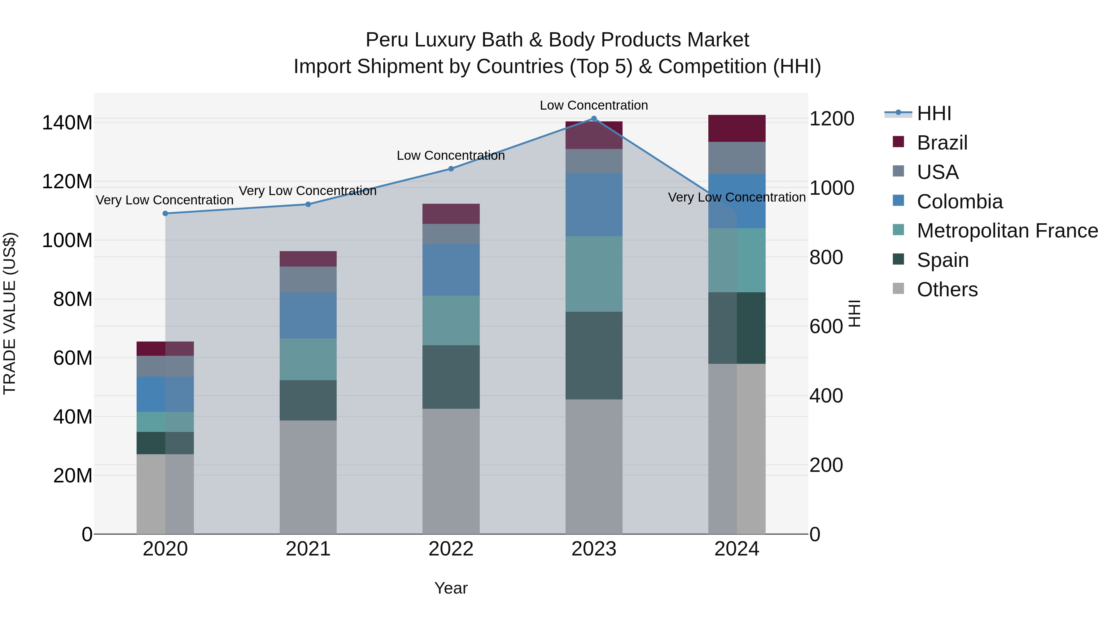 Peru Luxury Bath & Body Products Market Top 5 Importing Countries and Market Competition (HHI) Analysis