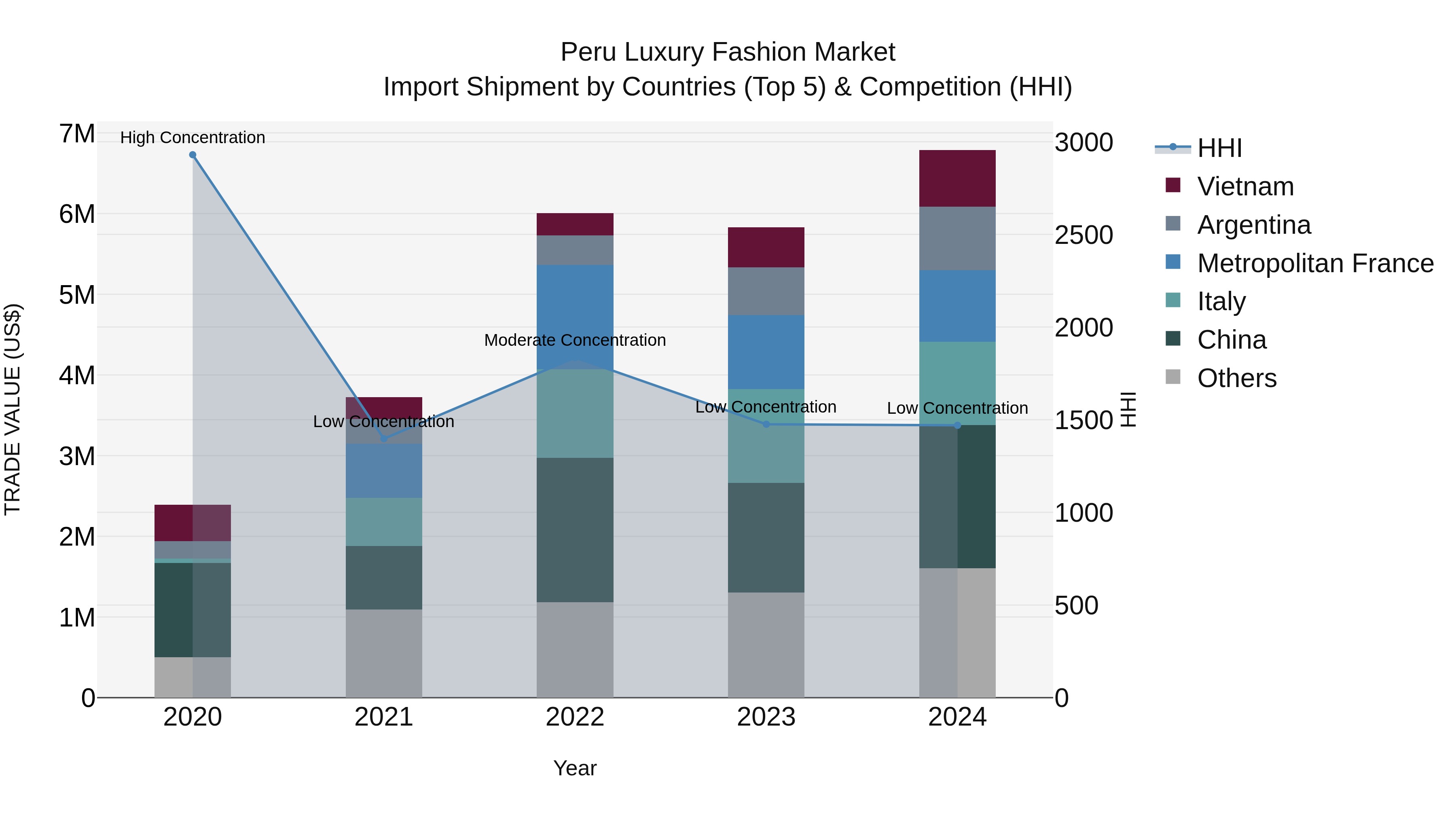 Peru Luxury Fashion Market Top 5 Importing Countries and Market Competition (HHI) Analysis