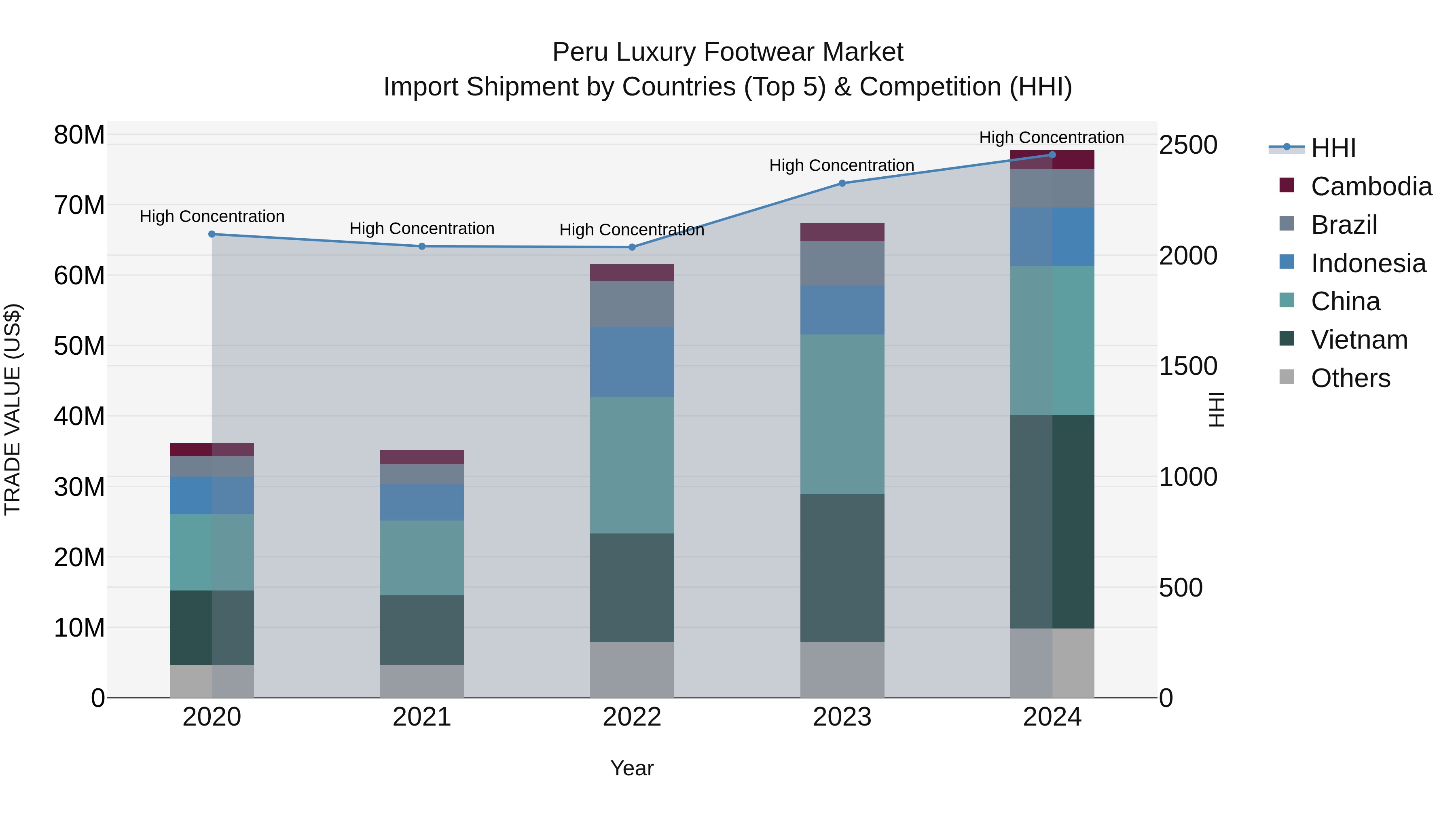 Peru Luxury Footwear Market Top 5 Importing Countries and Market Competition (HHI) Analysis