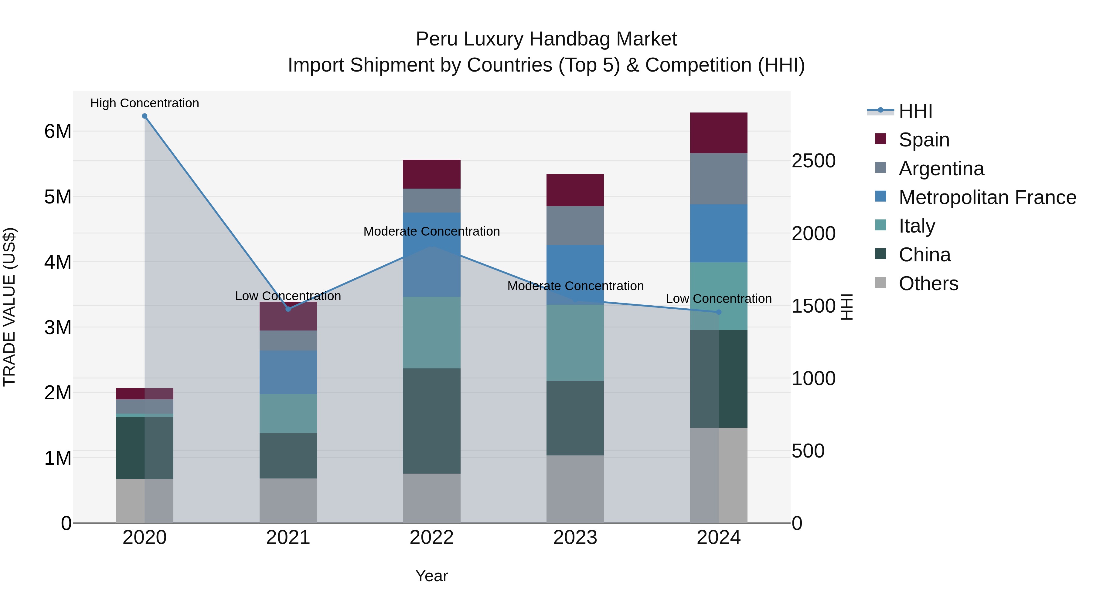 Peru Luxury Handbag Market Top 5 Importing Countries and Market Competition (HHI) Analysis