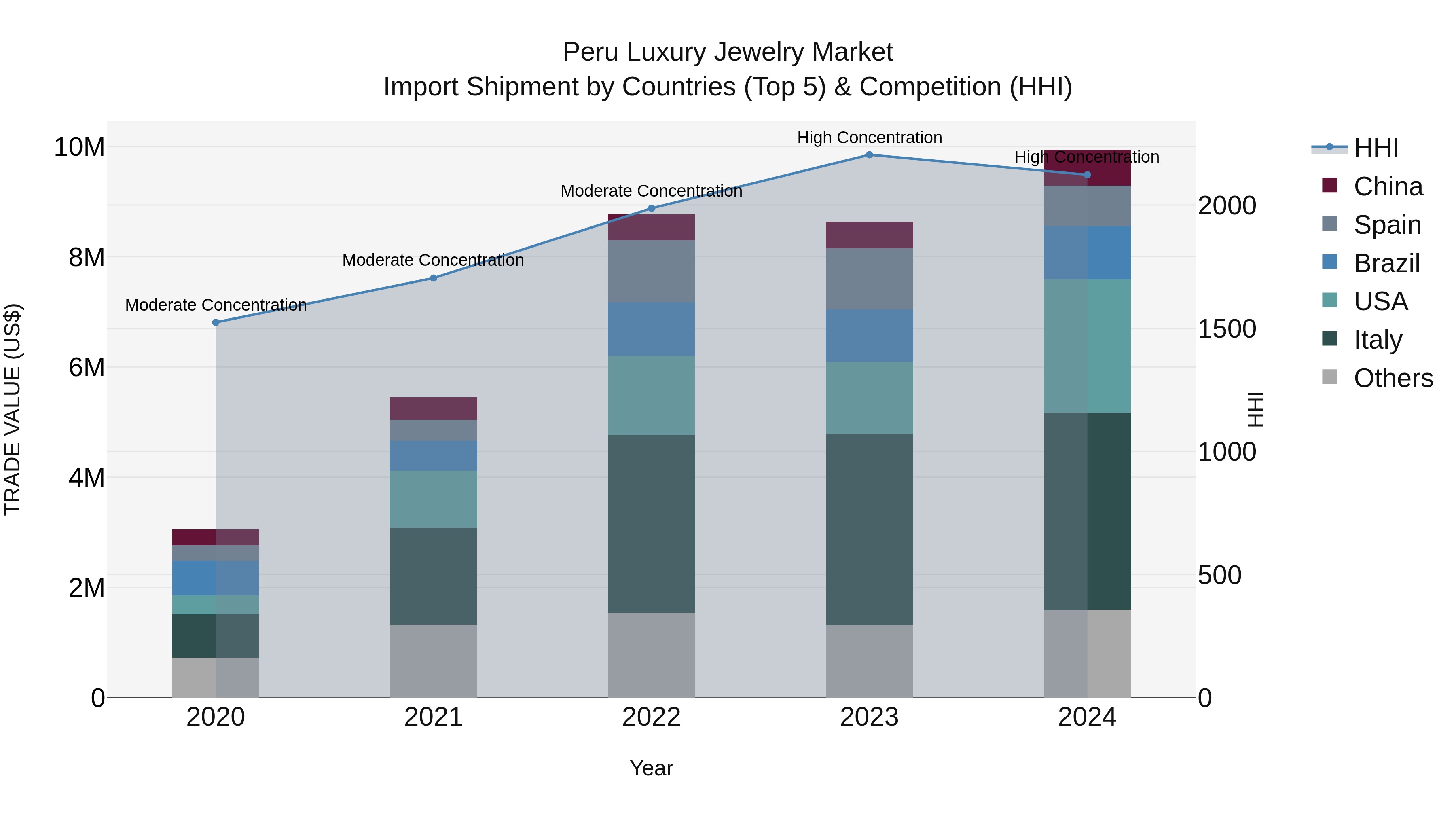 Peru Luxury Jewelry Market Top 5 Importing Countries and Market Competition (HHI) Analysis