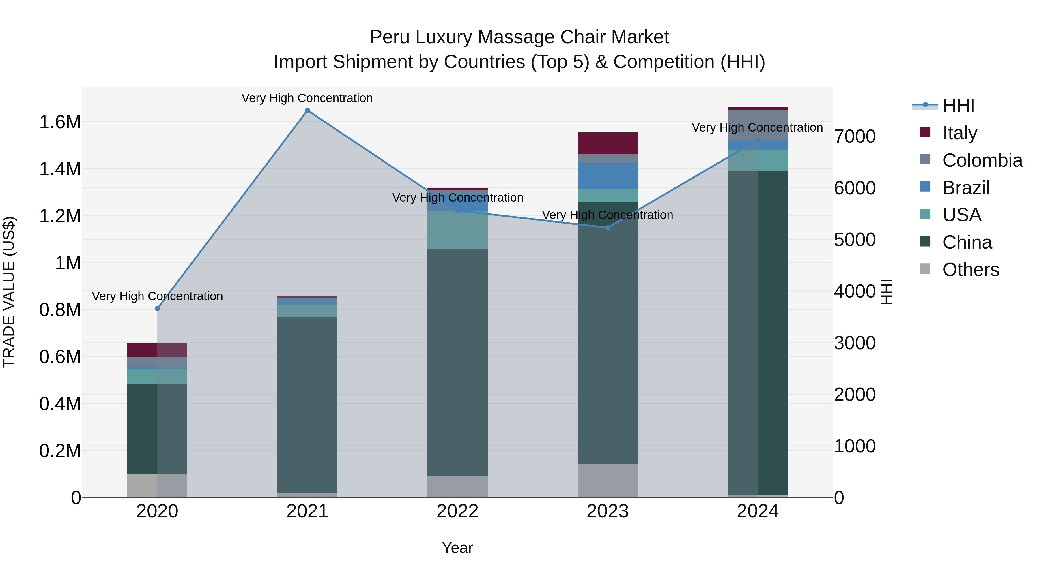 Peru Luxury Massage Chair Market Top 5 Importing Countries and Market Competition (HHI) Analysis