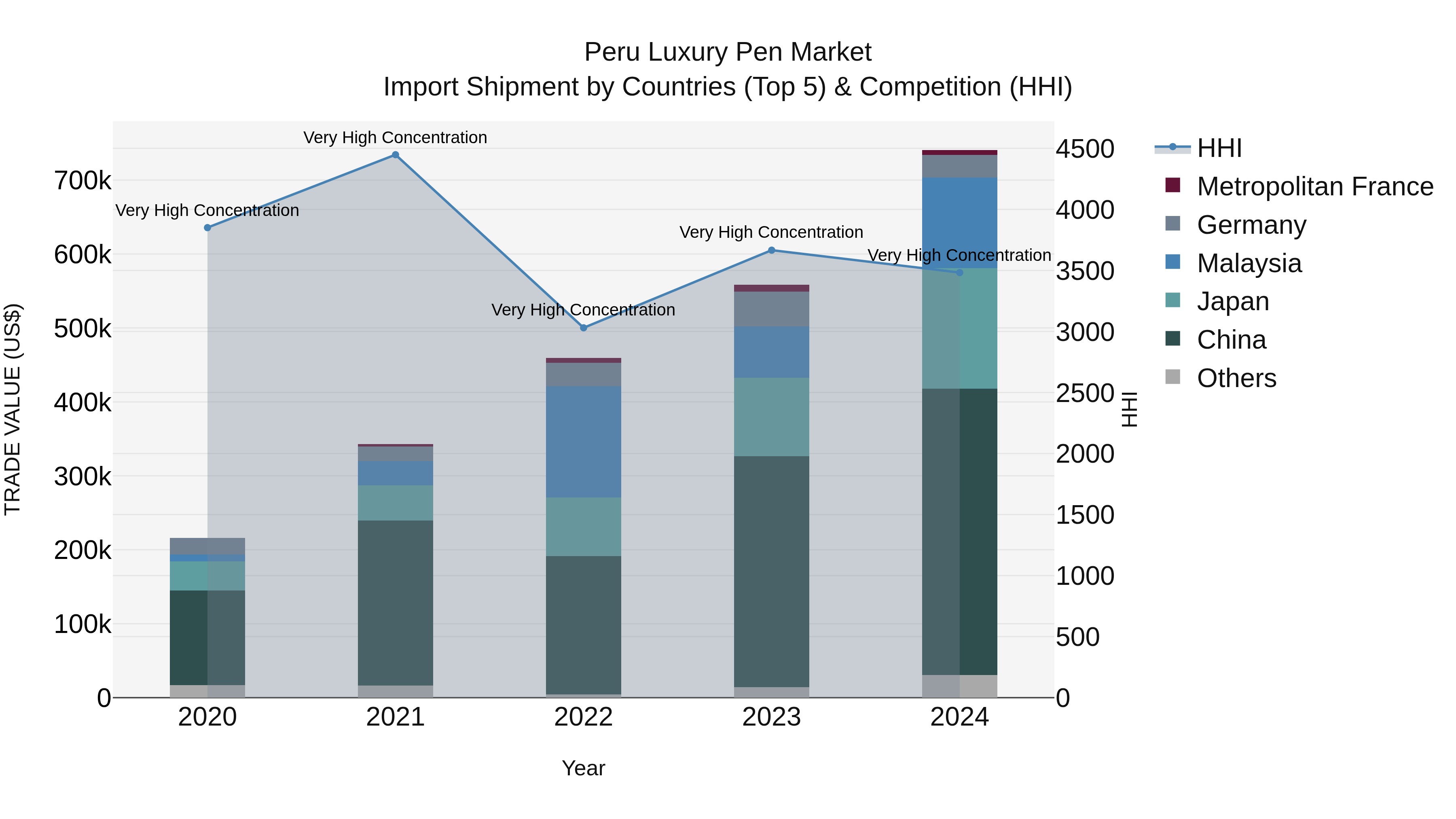 Peru Luxury Pen Market Top 5 Importing Countries and Market Competition (HHI) Analysis
