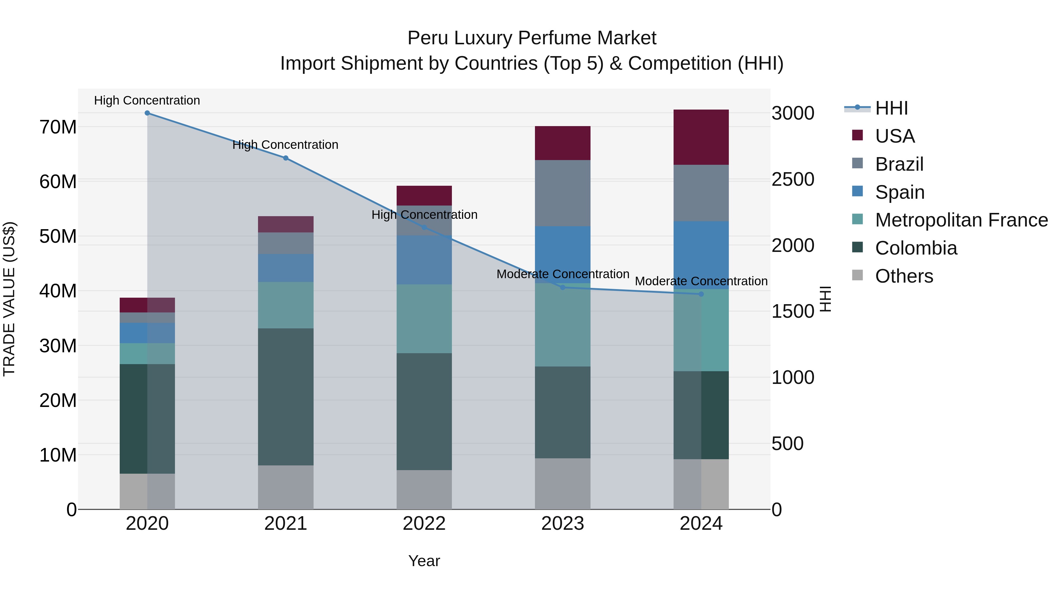 Peru Luxury Perfume Market Top 5 Importing Countries and Market Competition (HHI) Analysis
