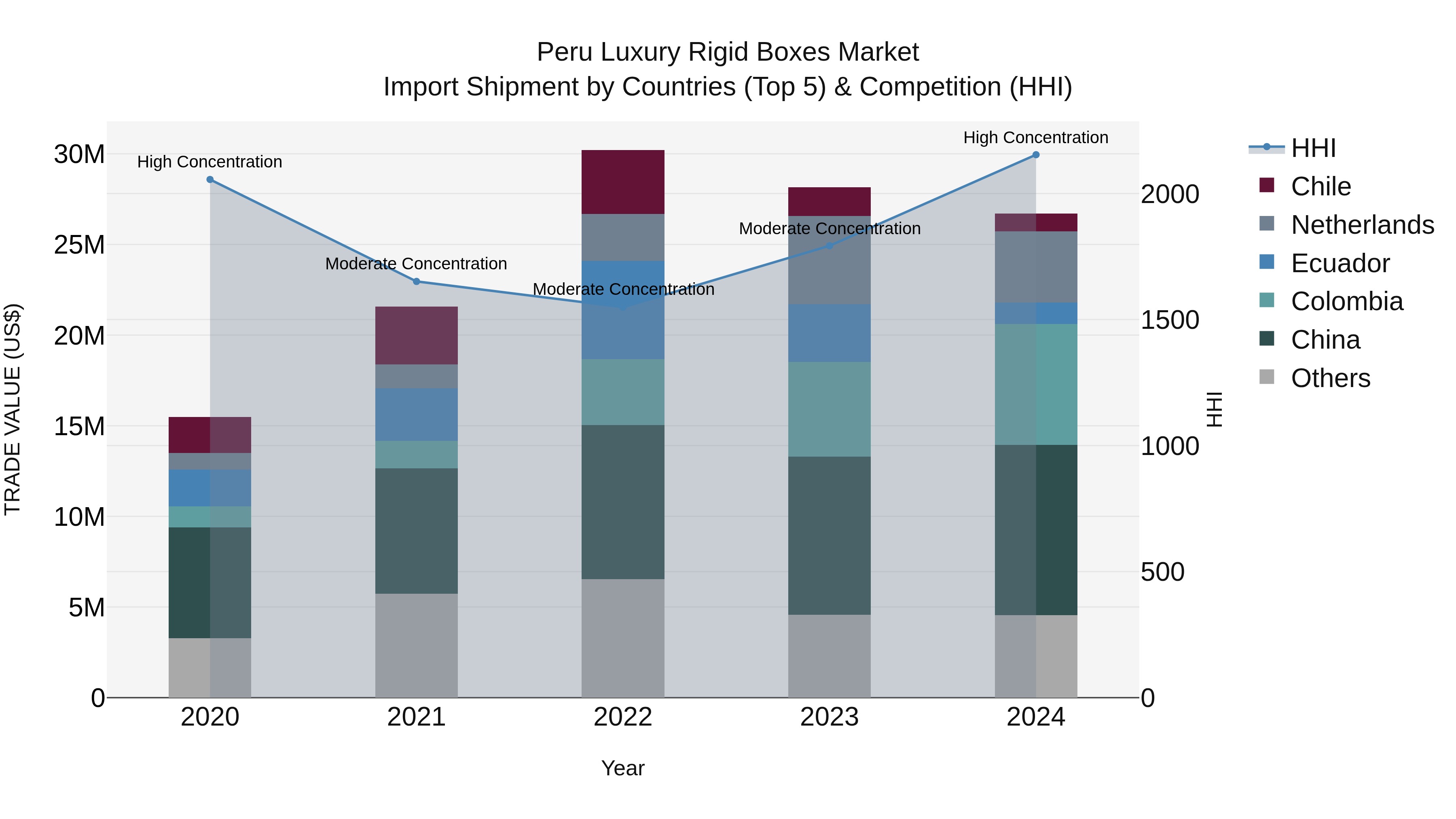 Peru Luxury Rigid Boxes Market Top 5 Importing Countries and Market Competition (HHI) Analysis