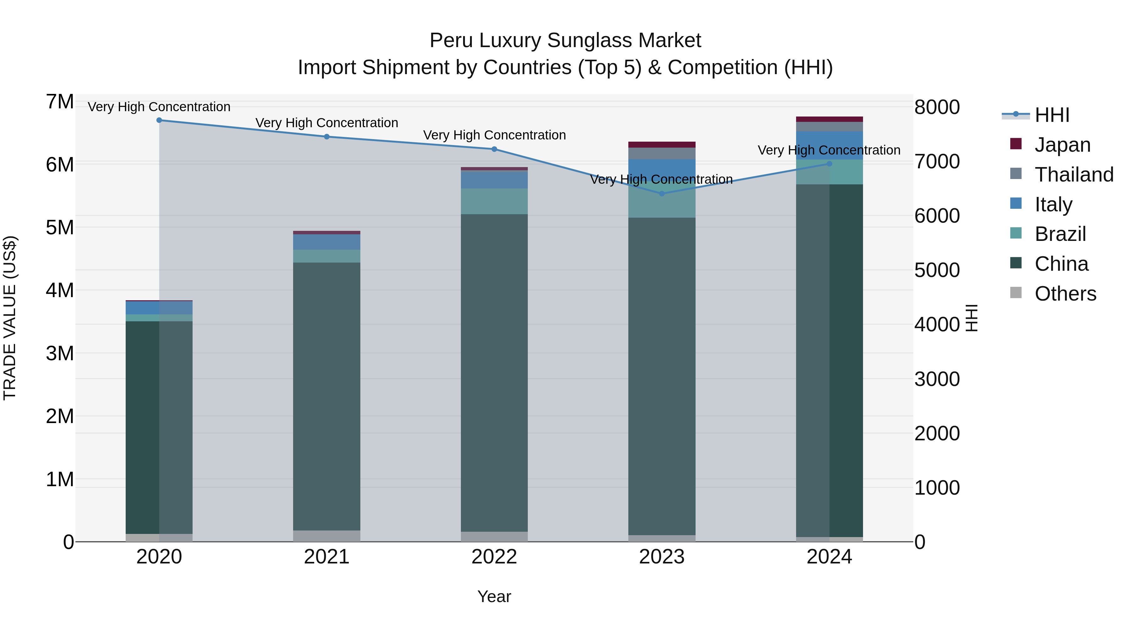 Peru Luxury Sunglass Market Top 5 Importing Countries and Market Competition (HHI) Analysis