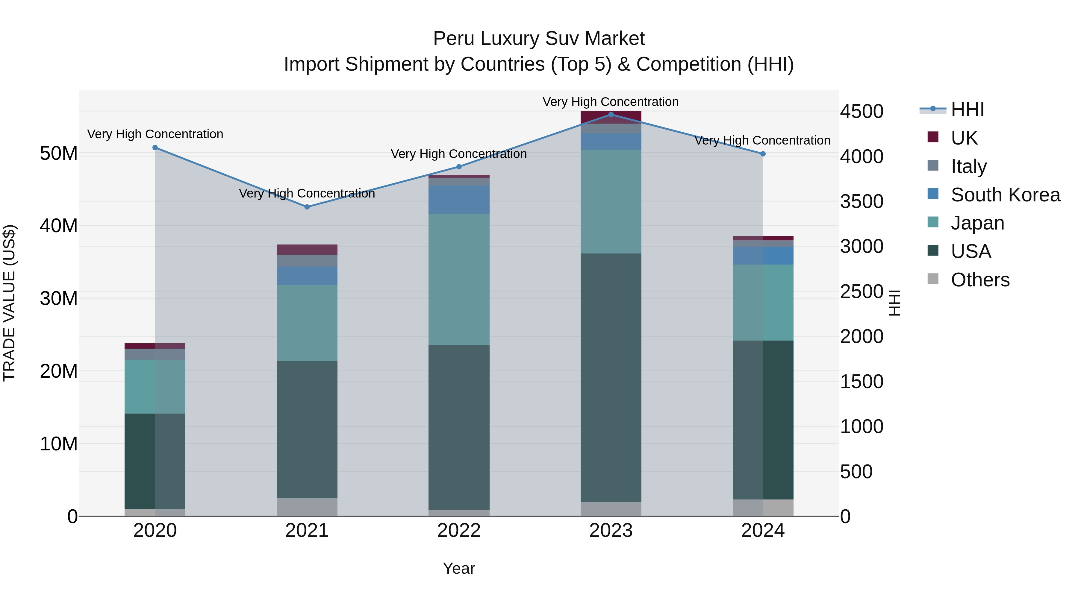 Peru Luxury Suv Market Top 5 Importing Countries and Market Competition (HHI) Analysis