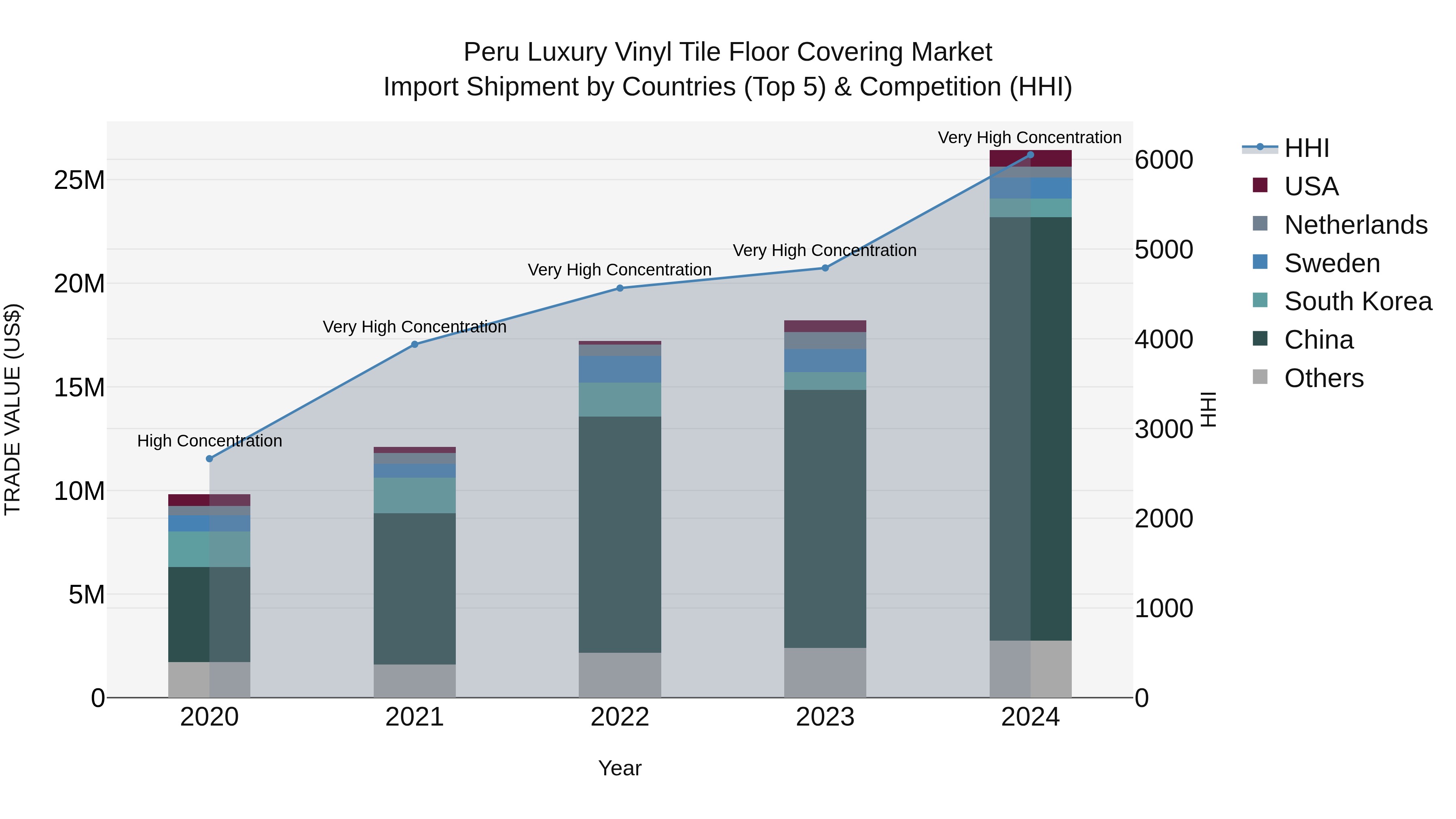 Peru Luxury Vinyl Tile Floor Covering Market Top 5 Importing Countries and Market Competition (HHI) Analysis