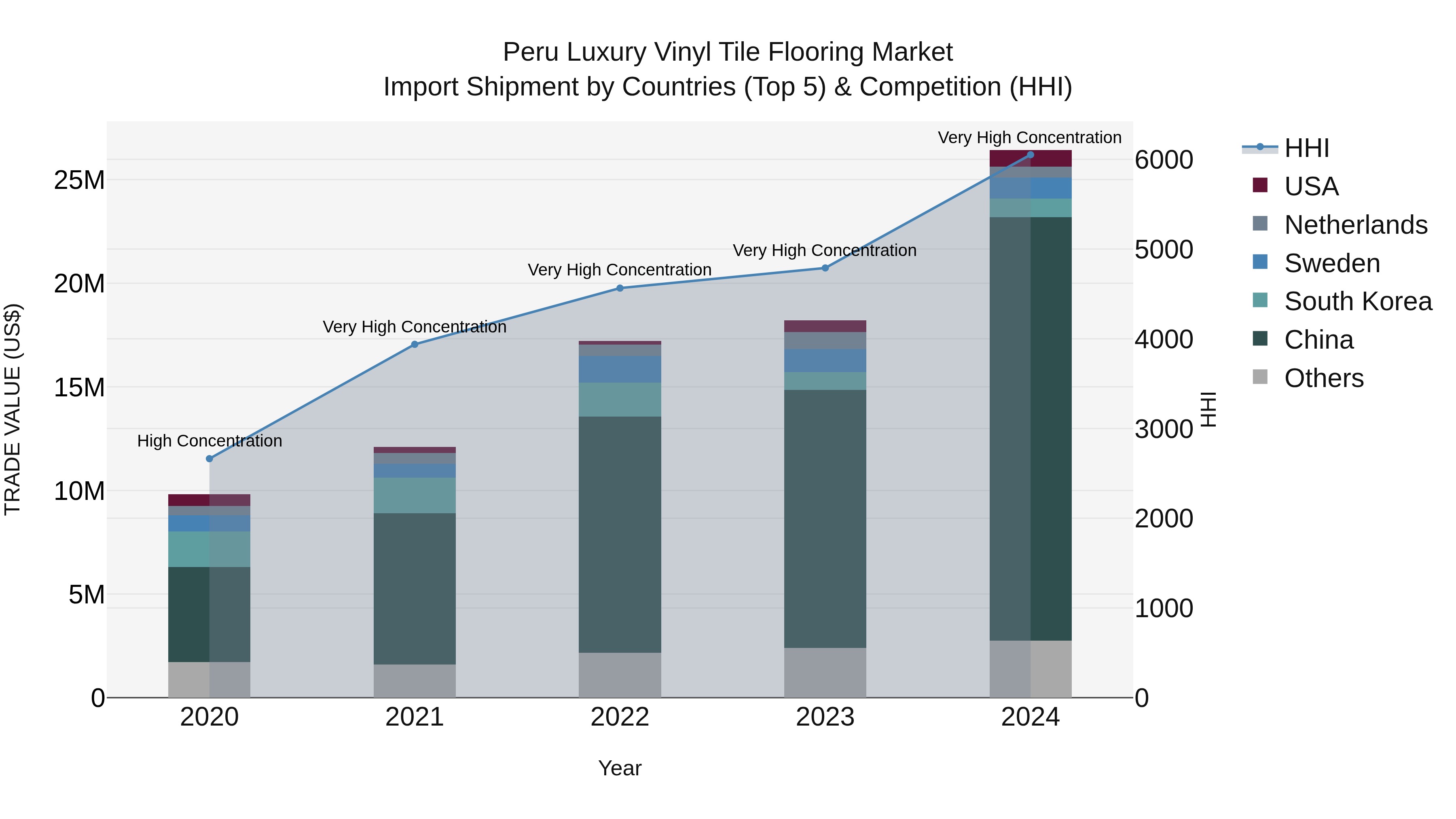 Peru Luxury Vinyl Tile Flooring Market Top 5 Importing Countries and Market Competition (HHI) Analysis