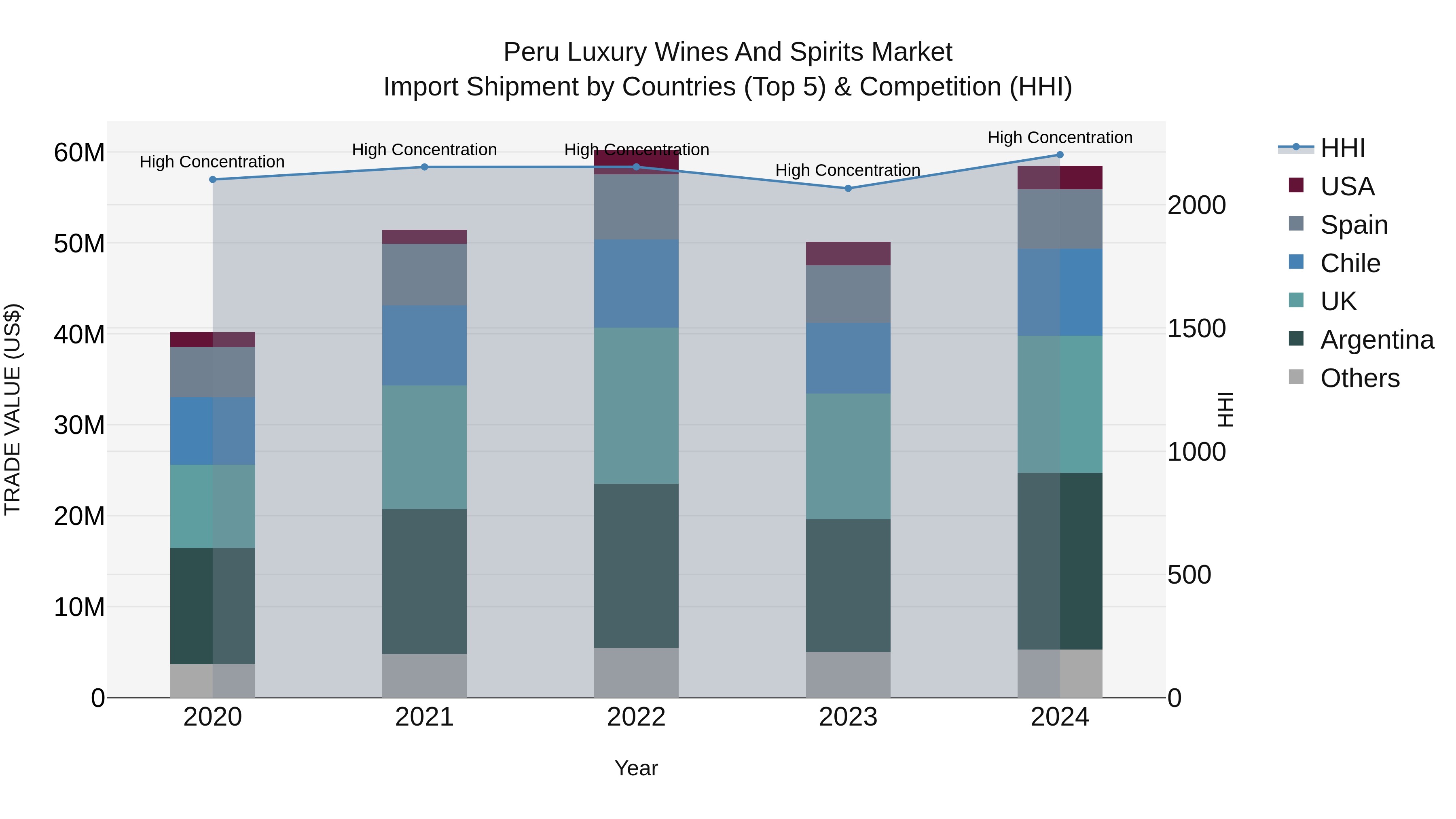 Peru Luxury Wines And Spirits Market Top 5 Importing Countries and Market Competition (HHI) Analysis