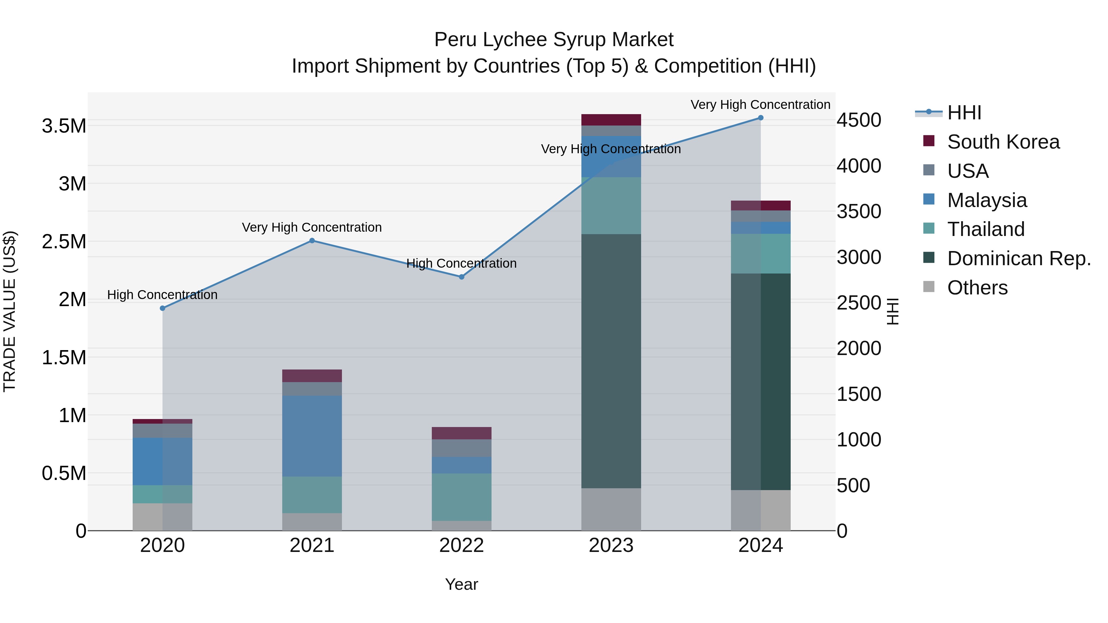 Peru Lychee Syrup Market Top 5 Importing Countries and Market Competition (HHI) Analysis