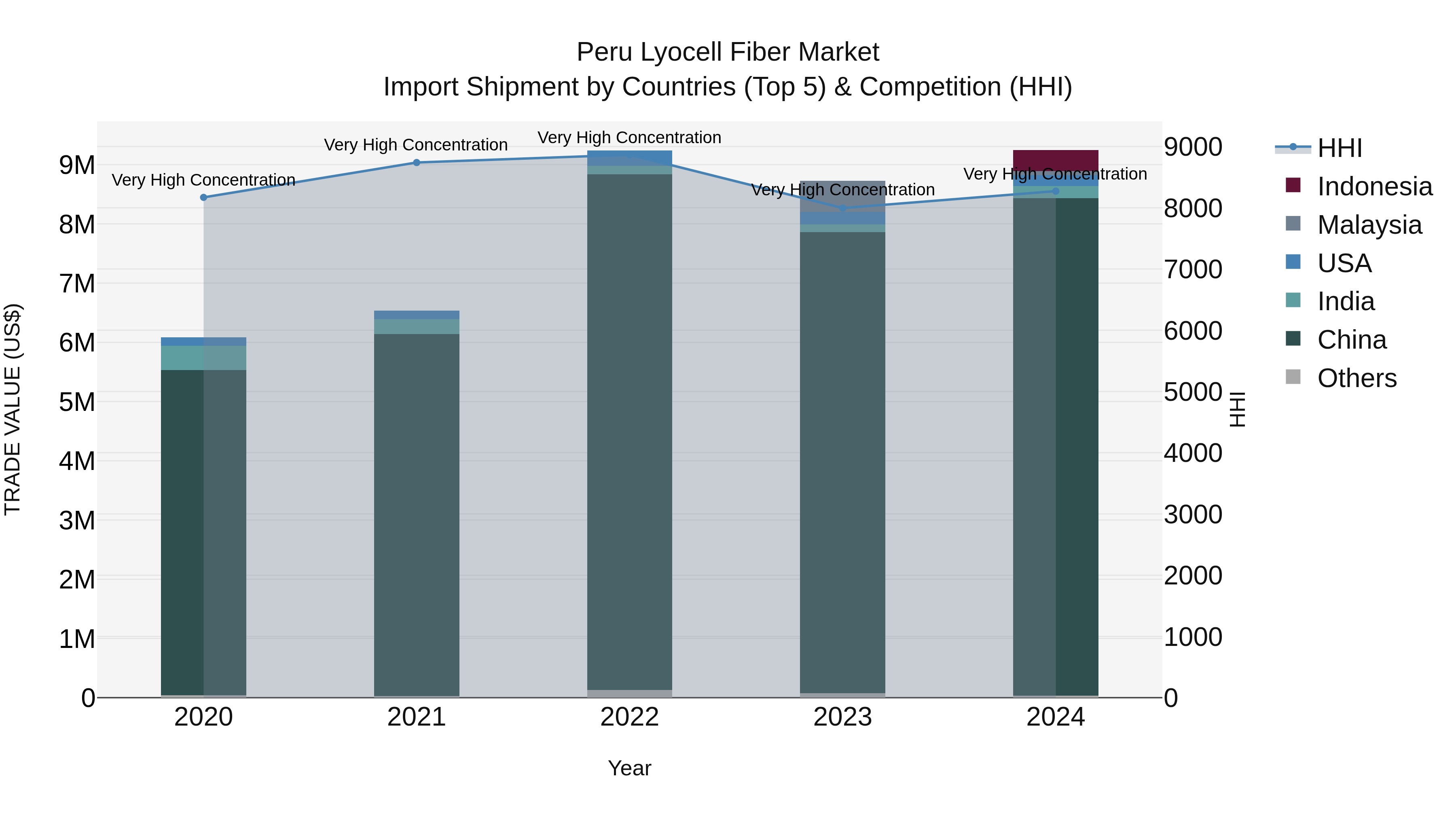 Peru Lyocell Fiber Market Top 5 Importing Countries and Market Competition (HHI) Analysis