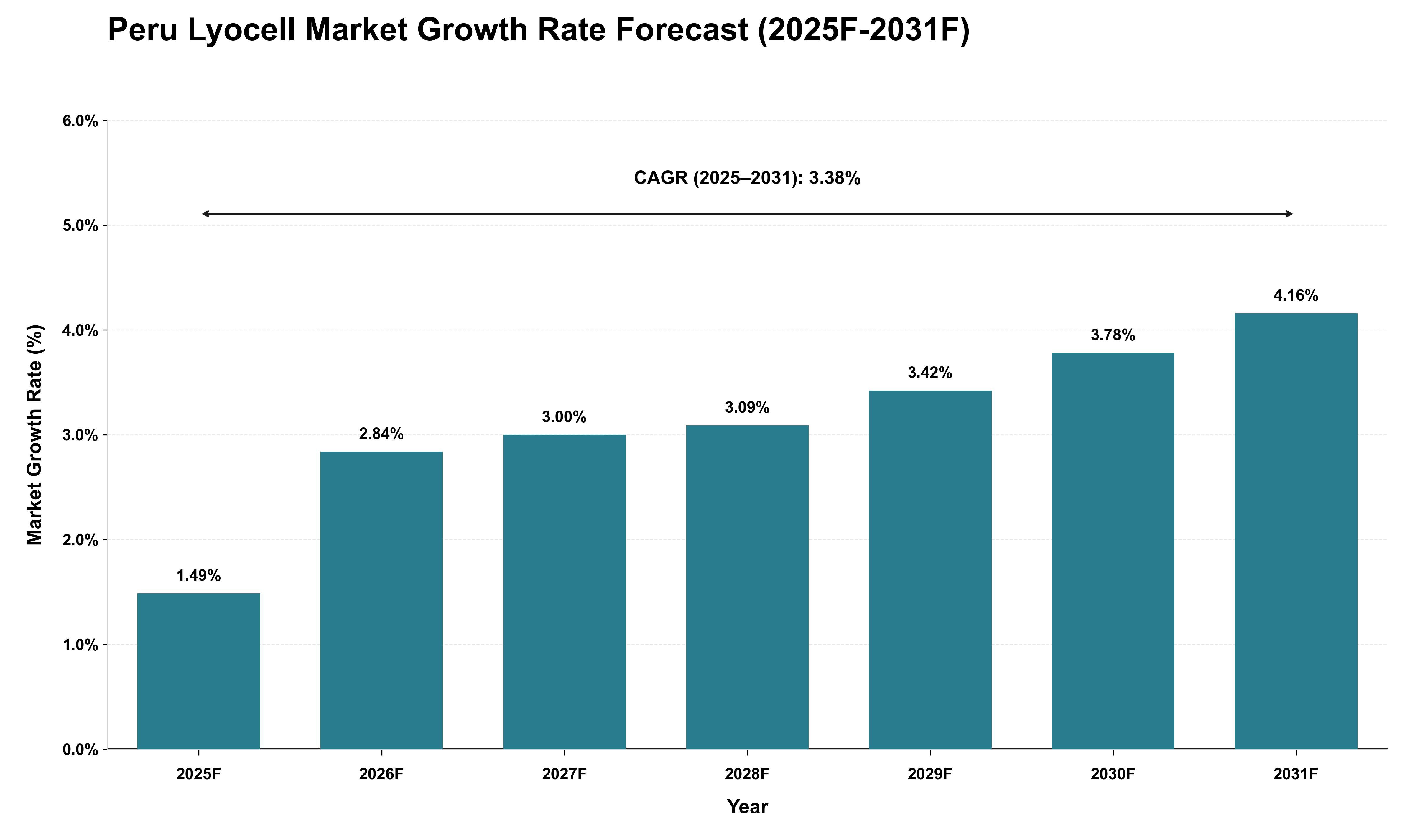 Peru Lyocell Market Growth Rate Analysis (2025 - 2031)
