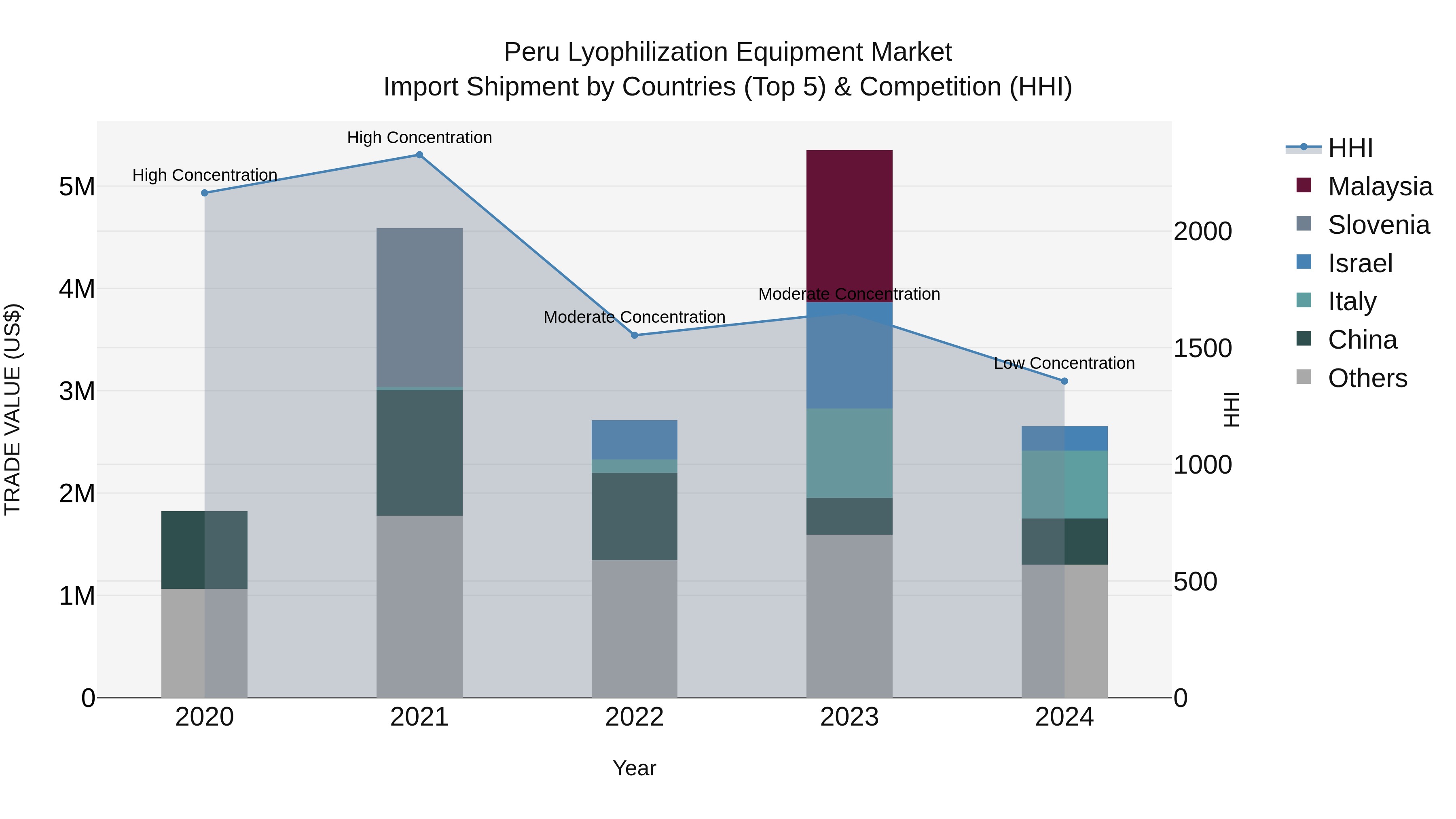 Peru Lyophilization Equipment Market Top 5 Importing Countries and Market Competition (HHI) Analysis