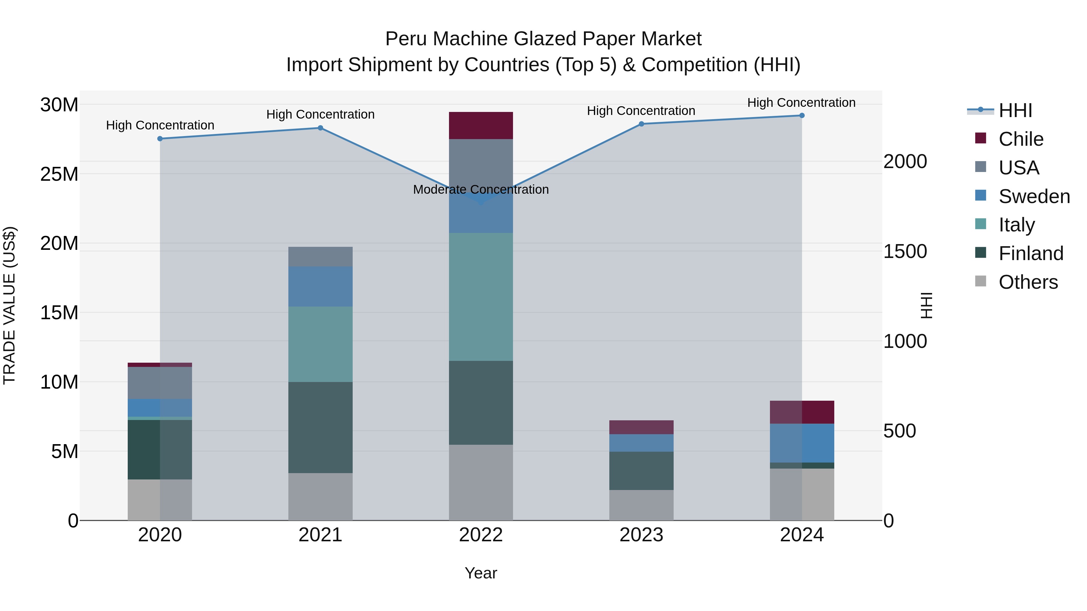 Peru Machine Glazed Paper Market Top 5 Importing Countries and Market Competition (HHI) Analysis
