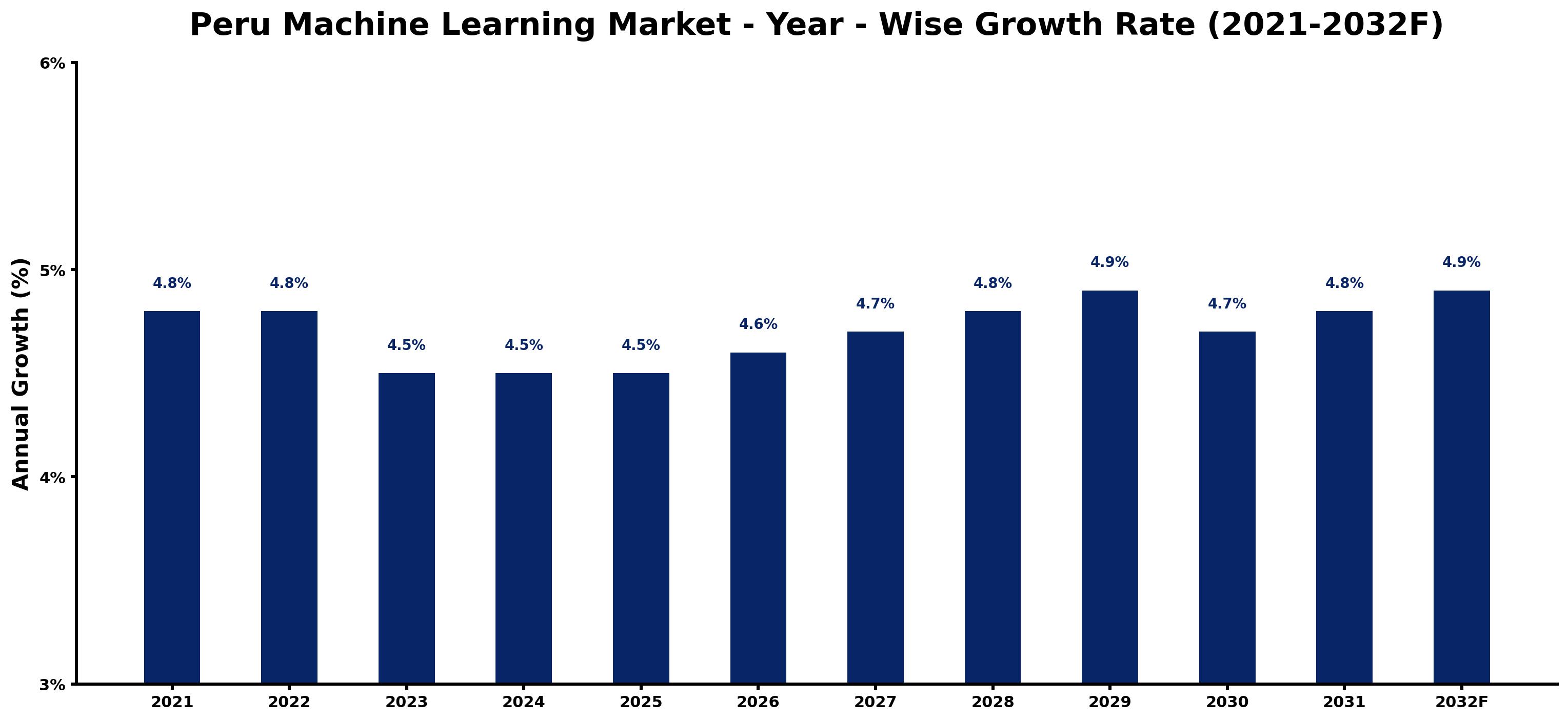 Peru Machine Learning Market Year-wise Growth Rate and Key Drivers