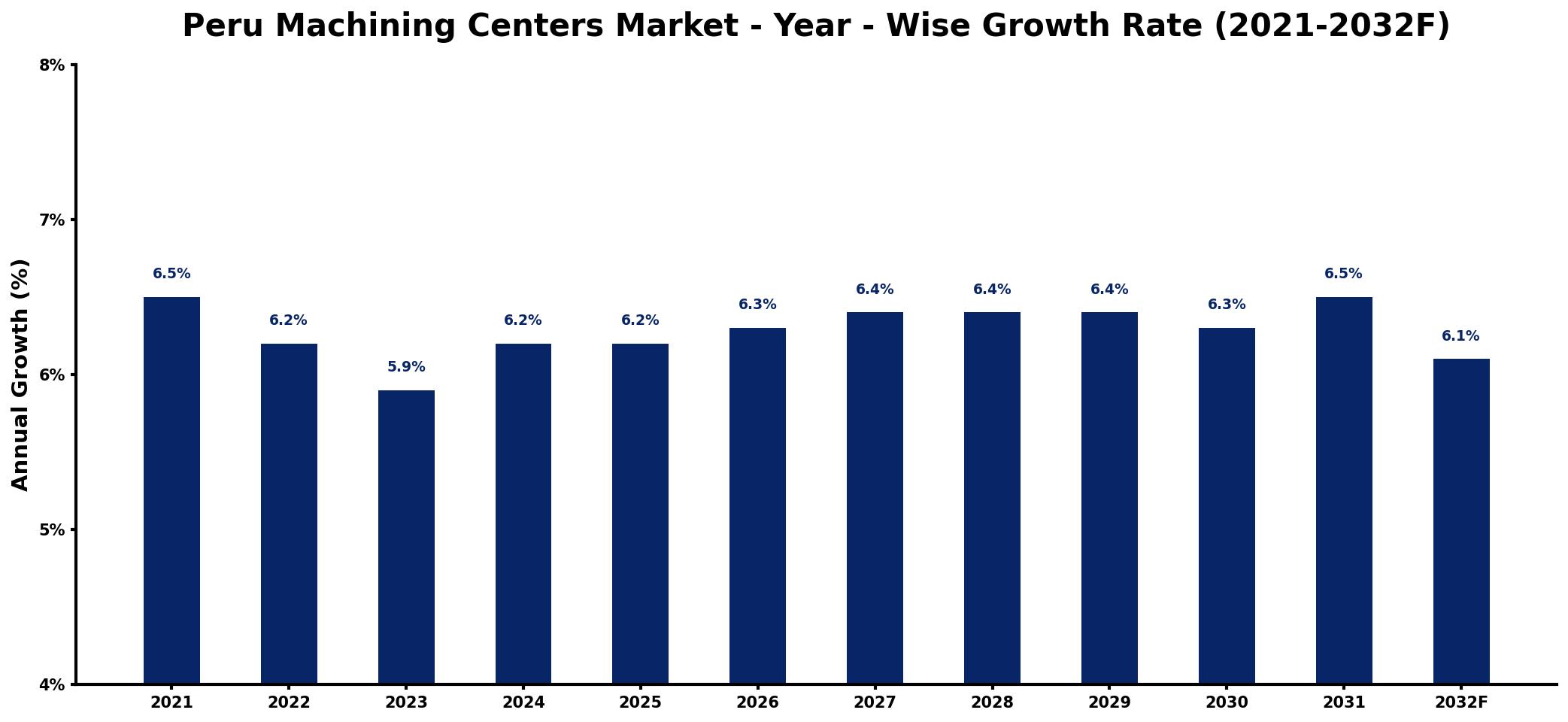 Peru Machining Centers Market Year-wise Growth Rate and Key Drivers