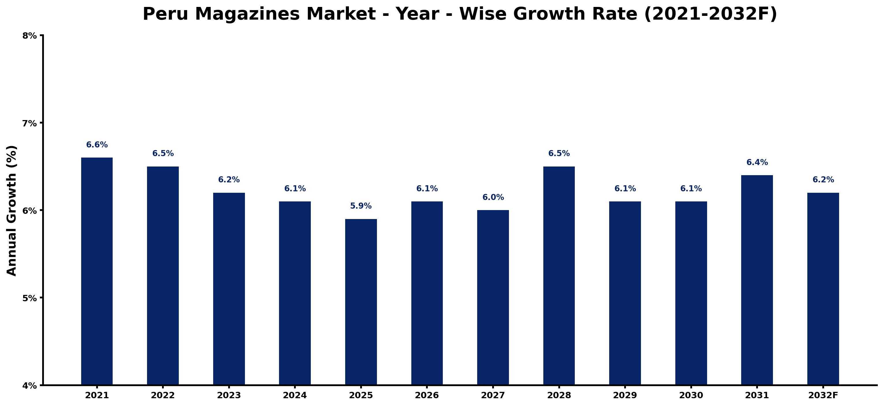 Ten-Year Growth Trajectory of the Peru Magazines Market with Core Drivers