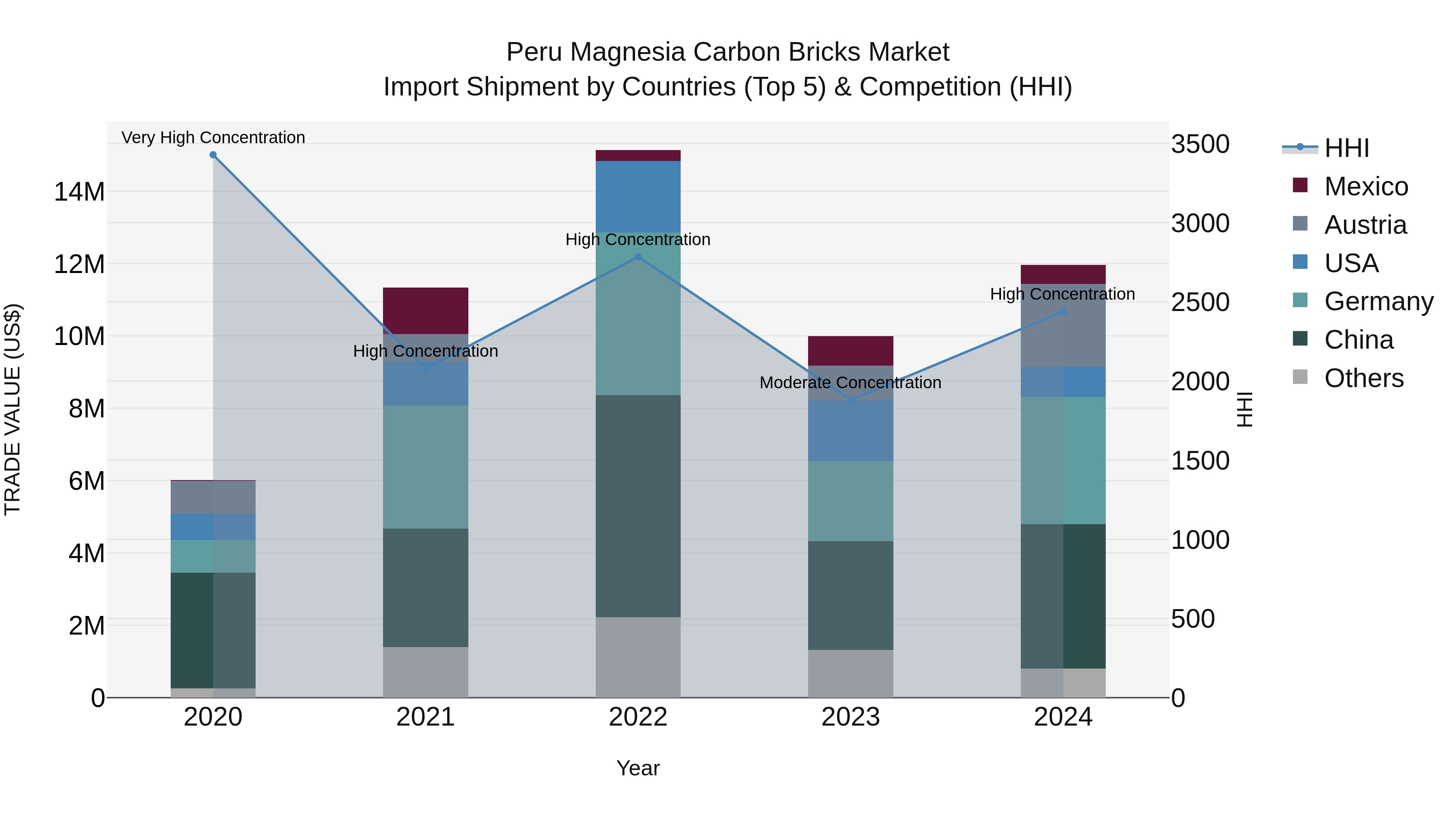 Peru Magnesia Carbon Bricks Market Top 5 Importing Countries and Market Competition (HHI) Analysis