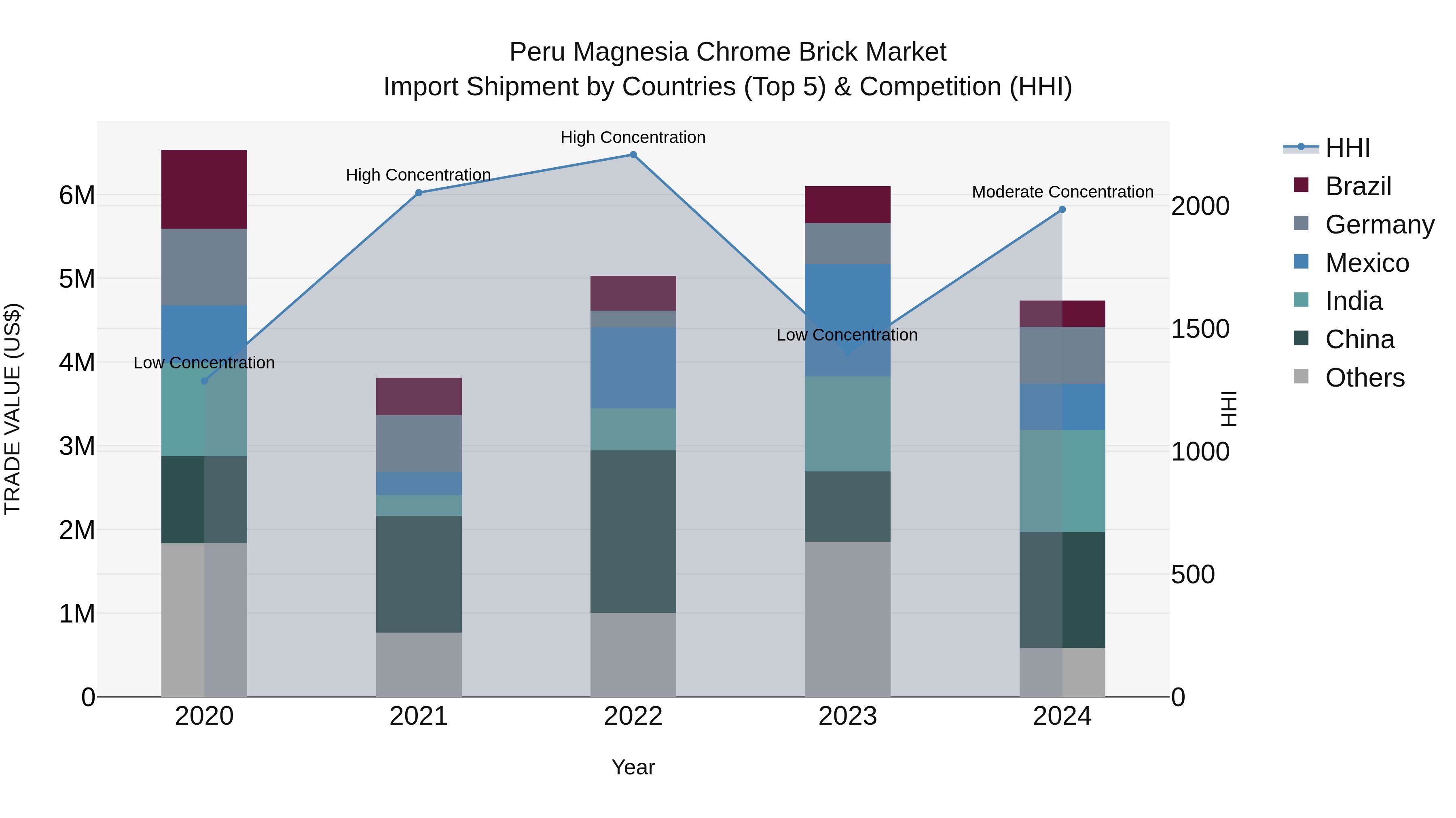Peru Magnesia Chrome Brick Market Top 5 Importing Countries and Market Competition (HHI) Analysis