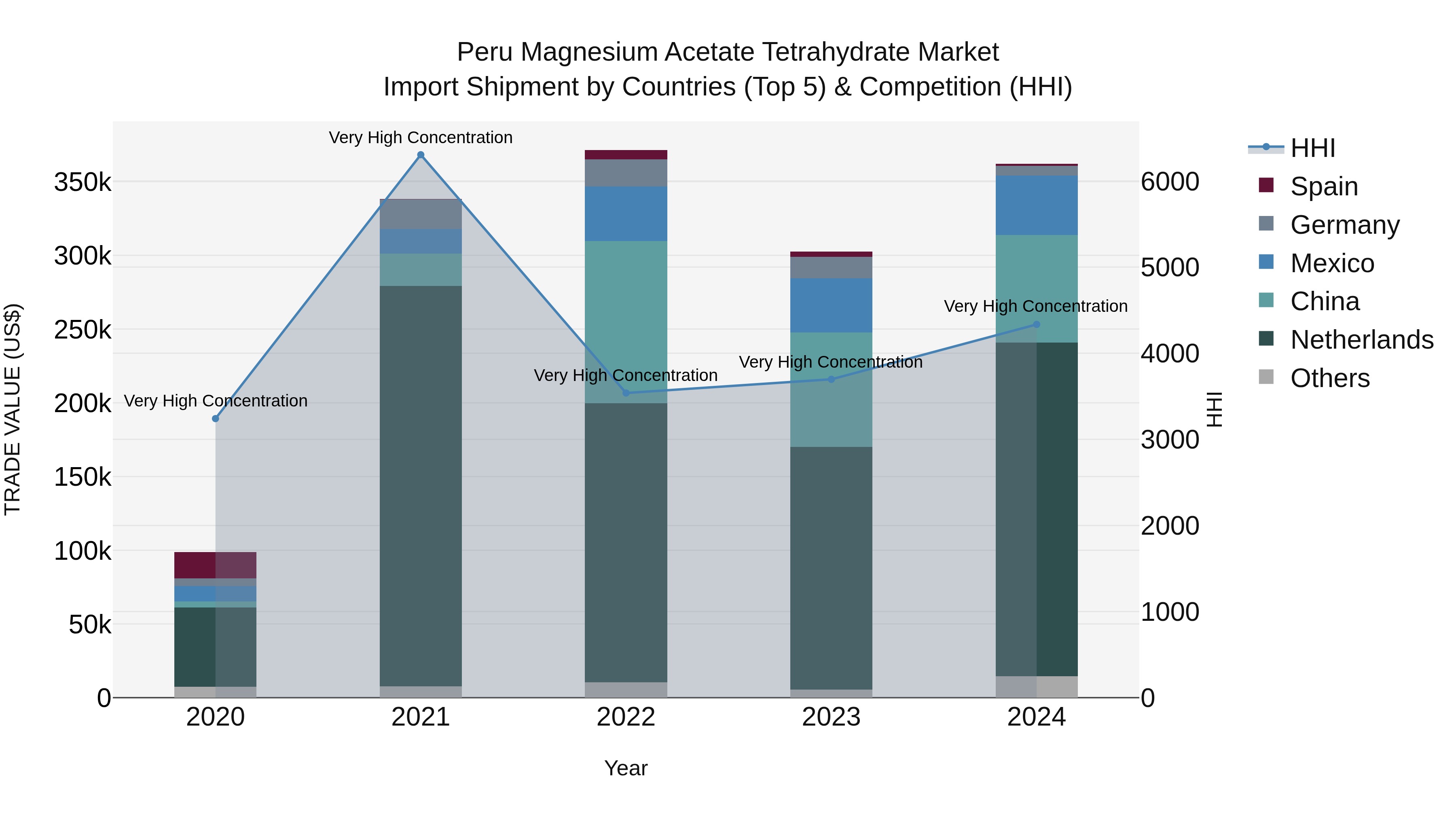 Peru Magnesium Acetate Tetrahydrate Market Top 5 Importing Countries and Market Competition (HHI) Analysis