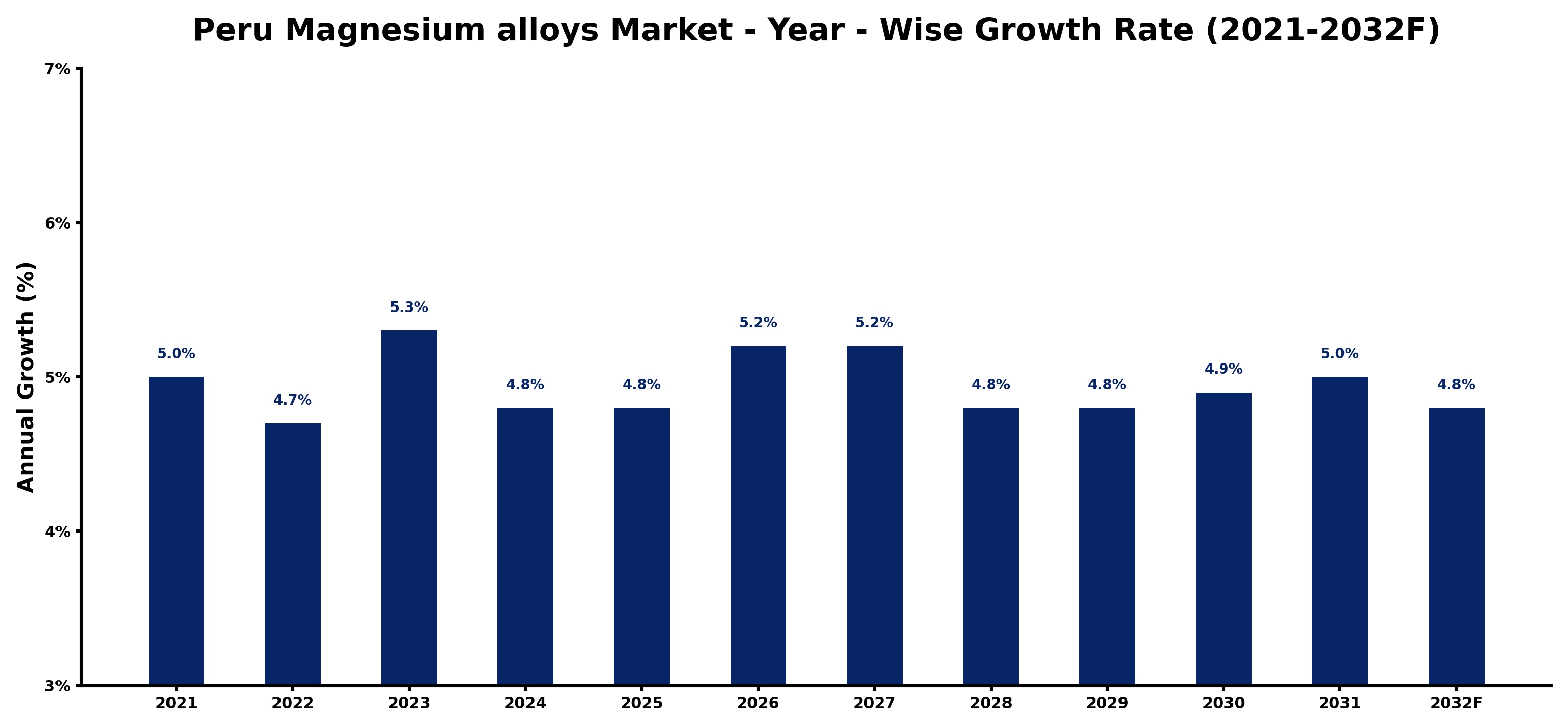 Peru Magnesium alloys Market Year-wise Growth Rate and Key Drivers