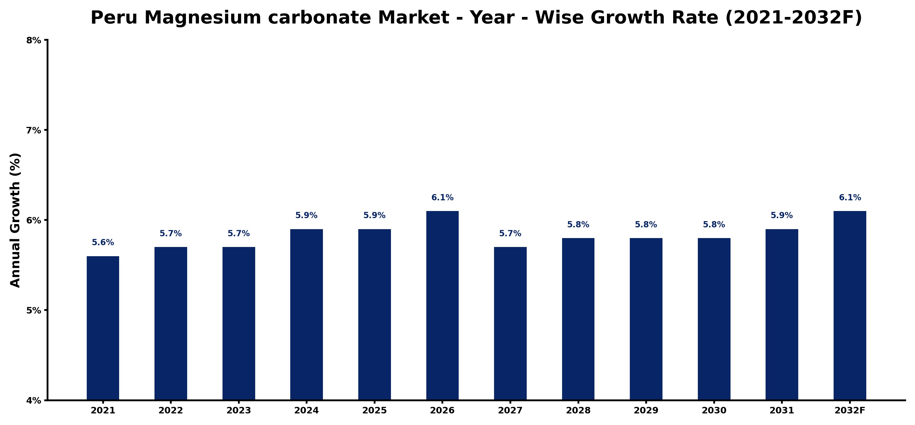 Peru Magnesium carbonate Market Year-wise Growth Rate and Key Drivers